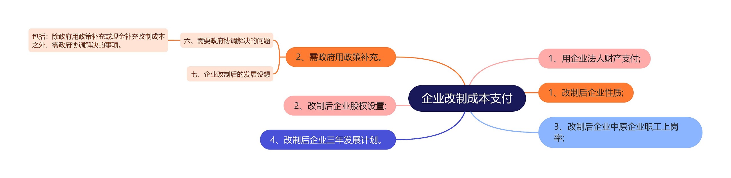 企业改制成本支付思维导图