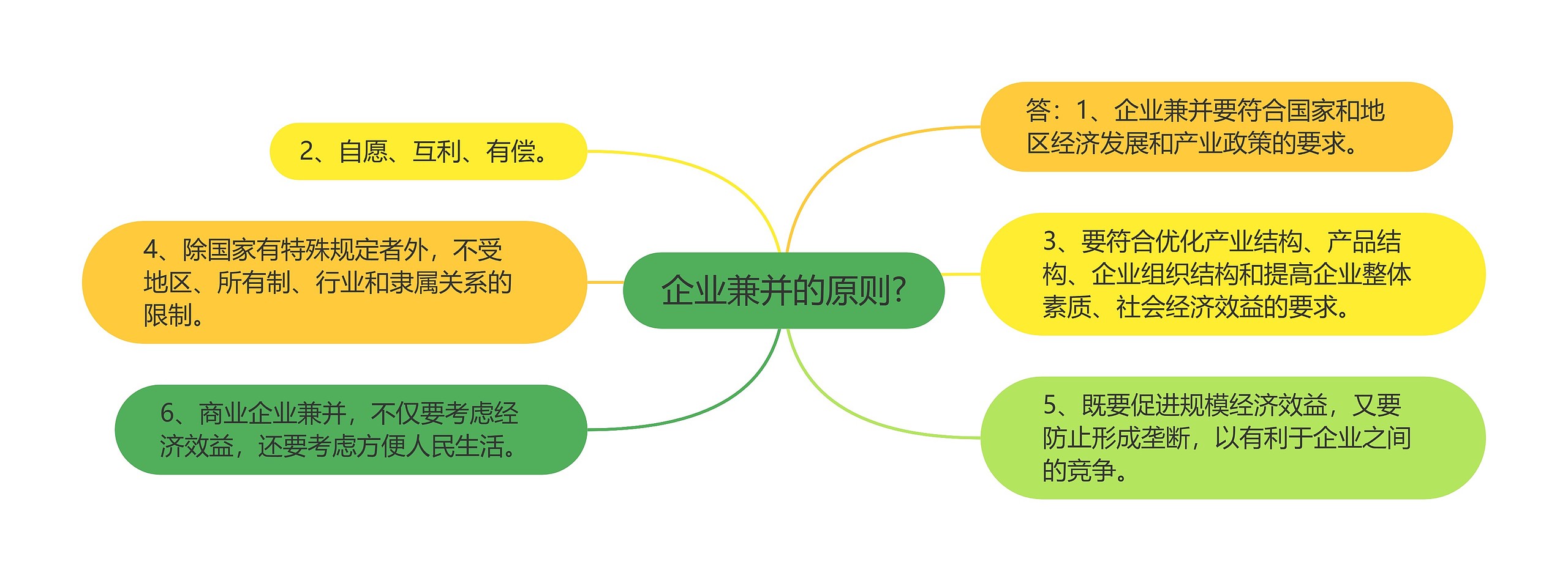 企业兼并的原则?思维导图