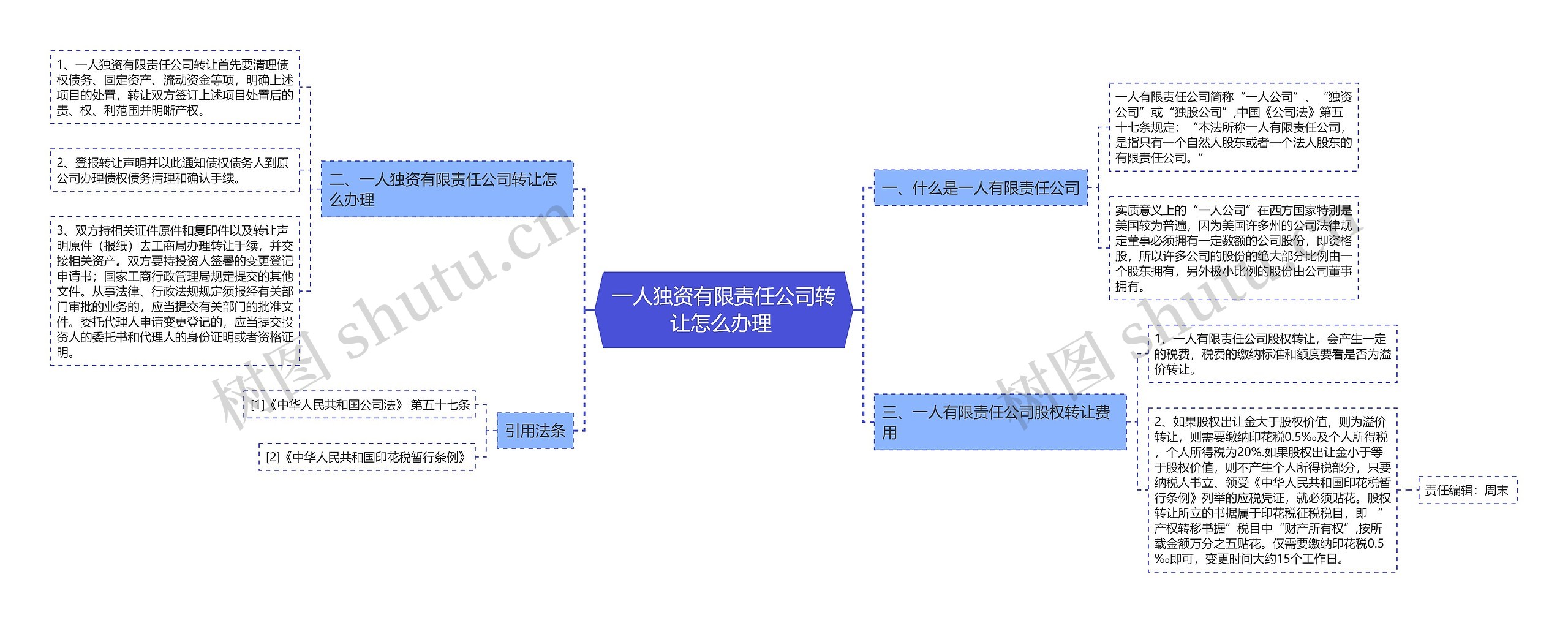 一人独资有限责任公司转让怎么办理 思维导图