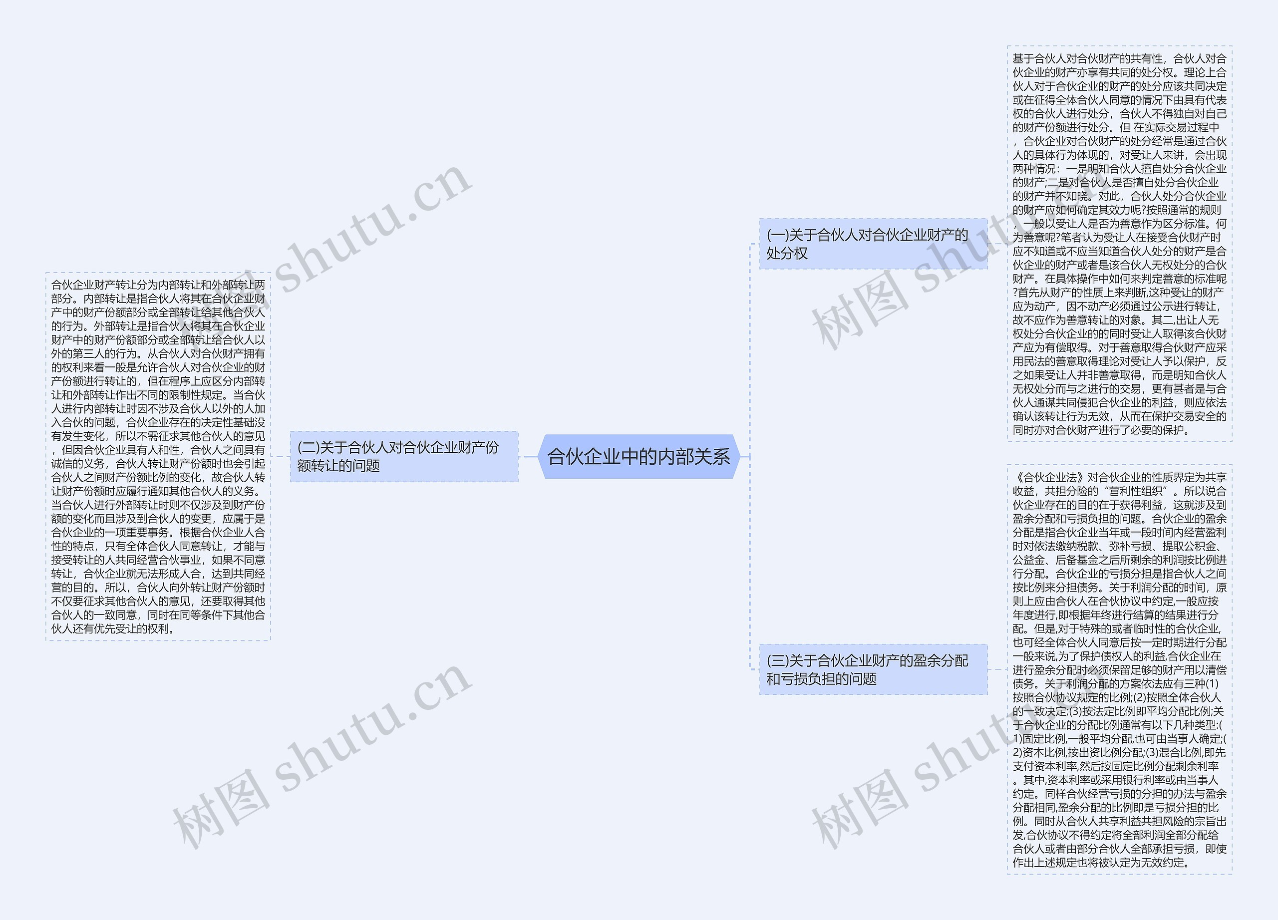 合伙企业中的内部关系思维导图