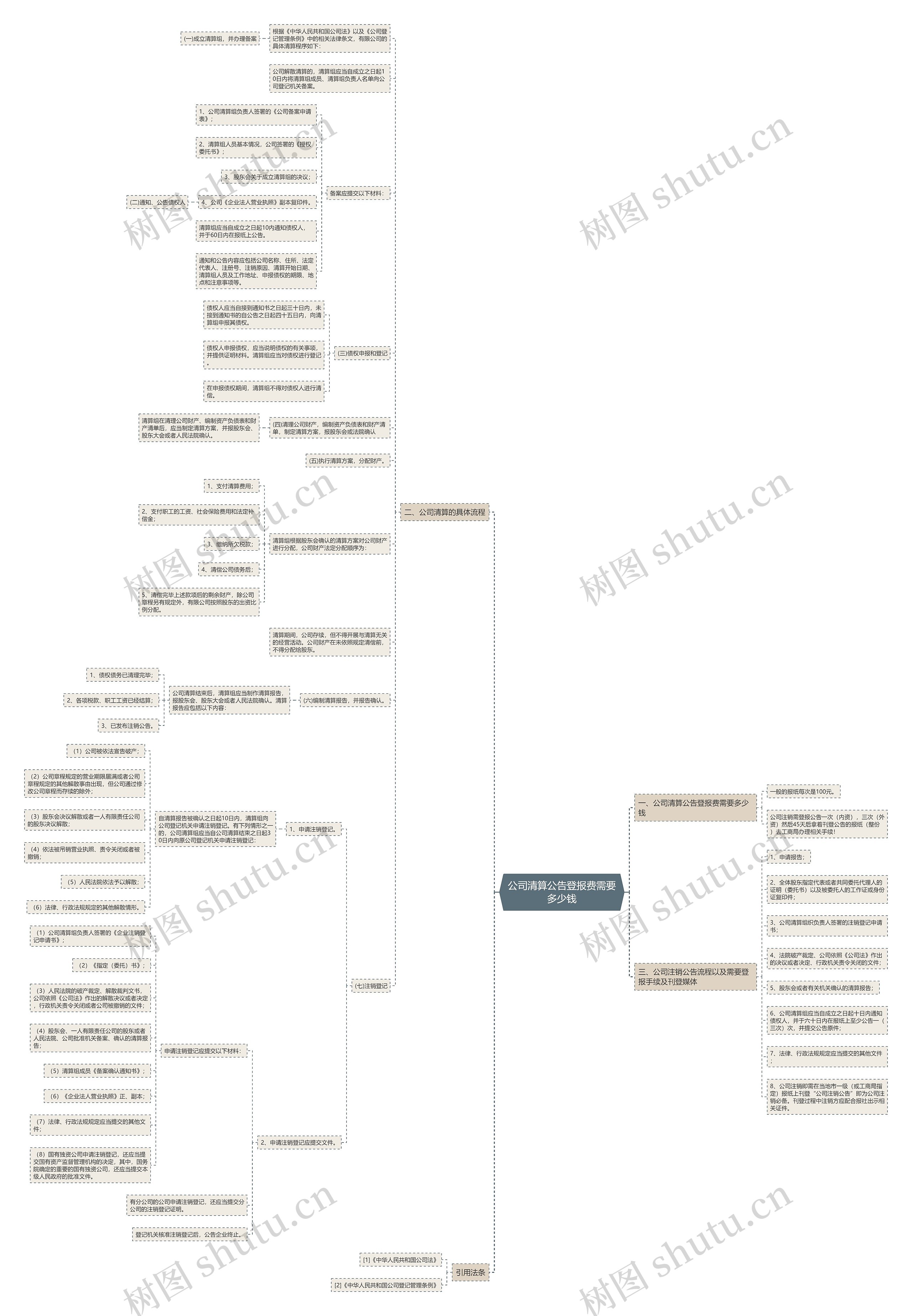 公司清算公告登报费需要多少钱思维导图
