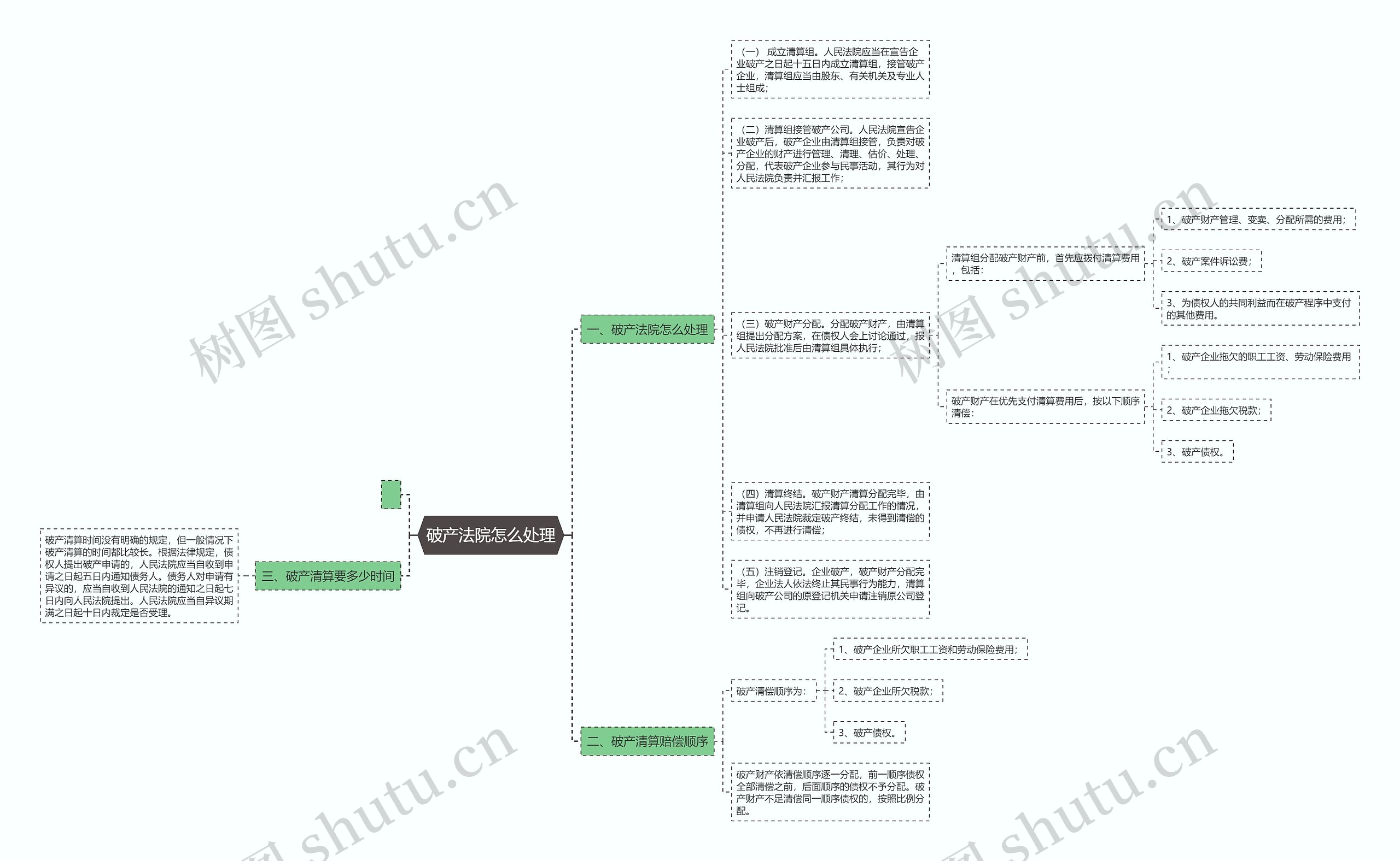 破产法院怎么处理思维导图