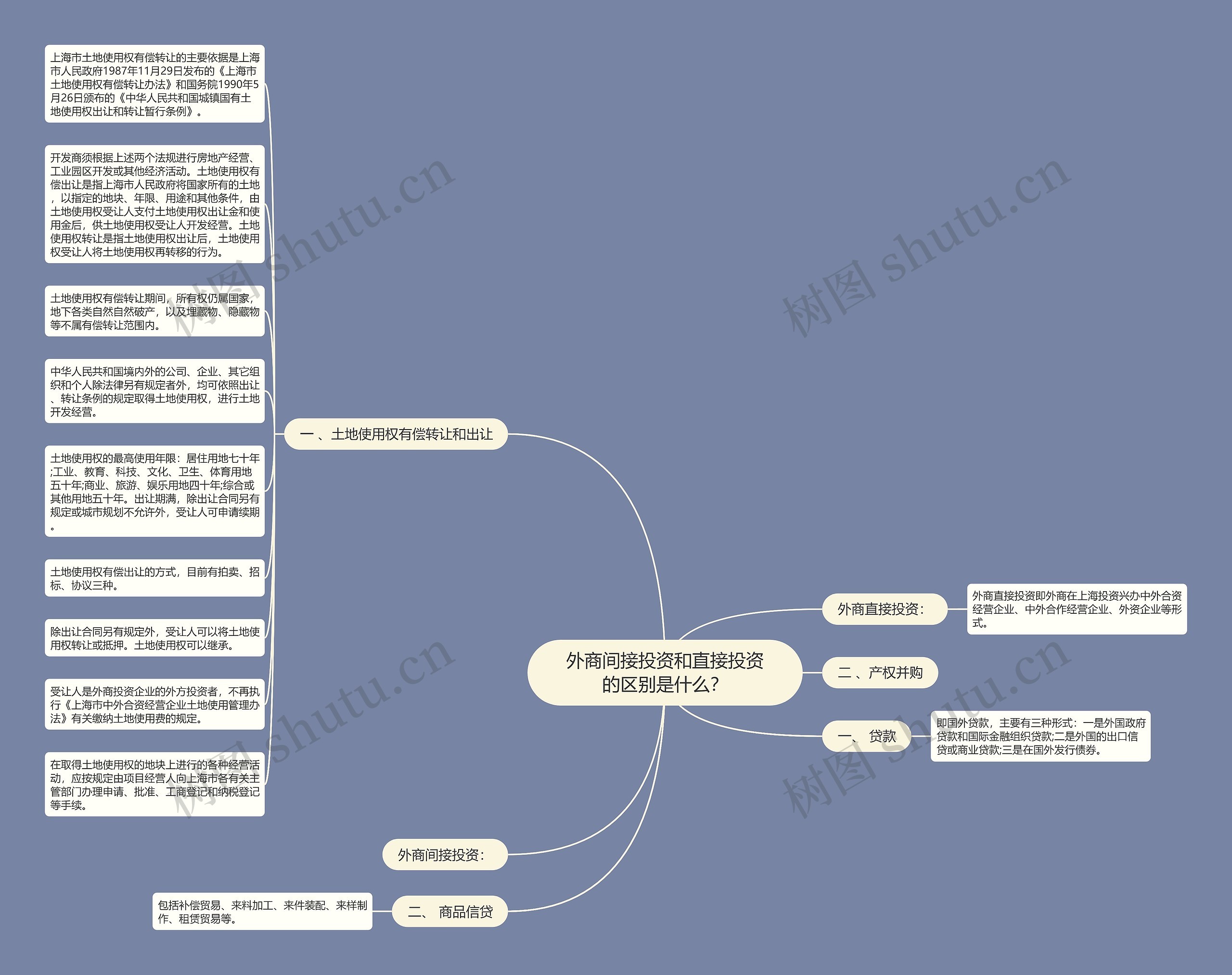 外商间接投资和直接投资的区别是什么？思维导图