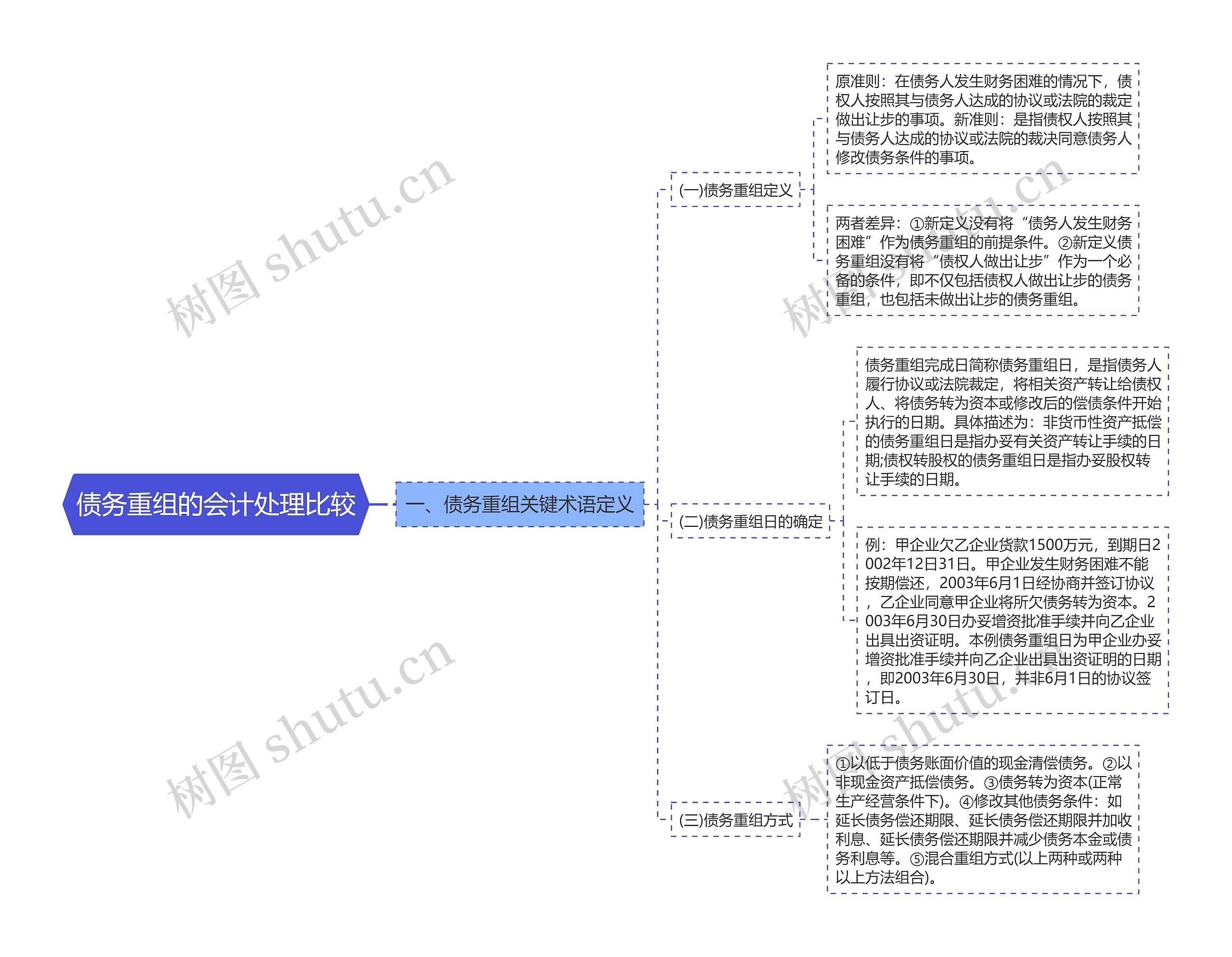 债务重组的会计处理比较思维导图