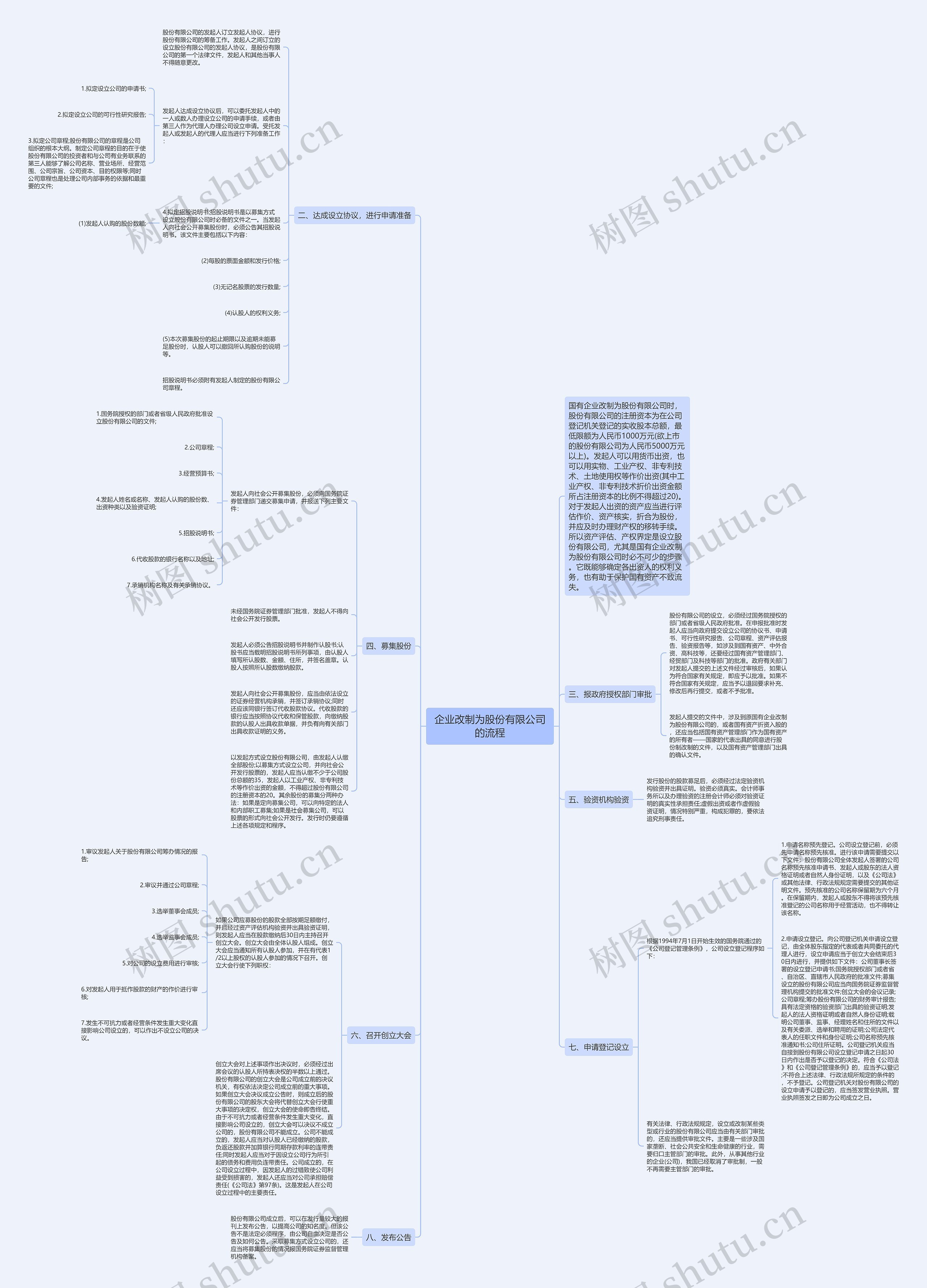 企业改制为股份有限公司的流程思维导图
