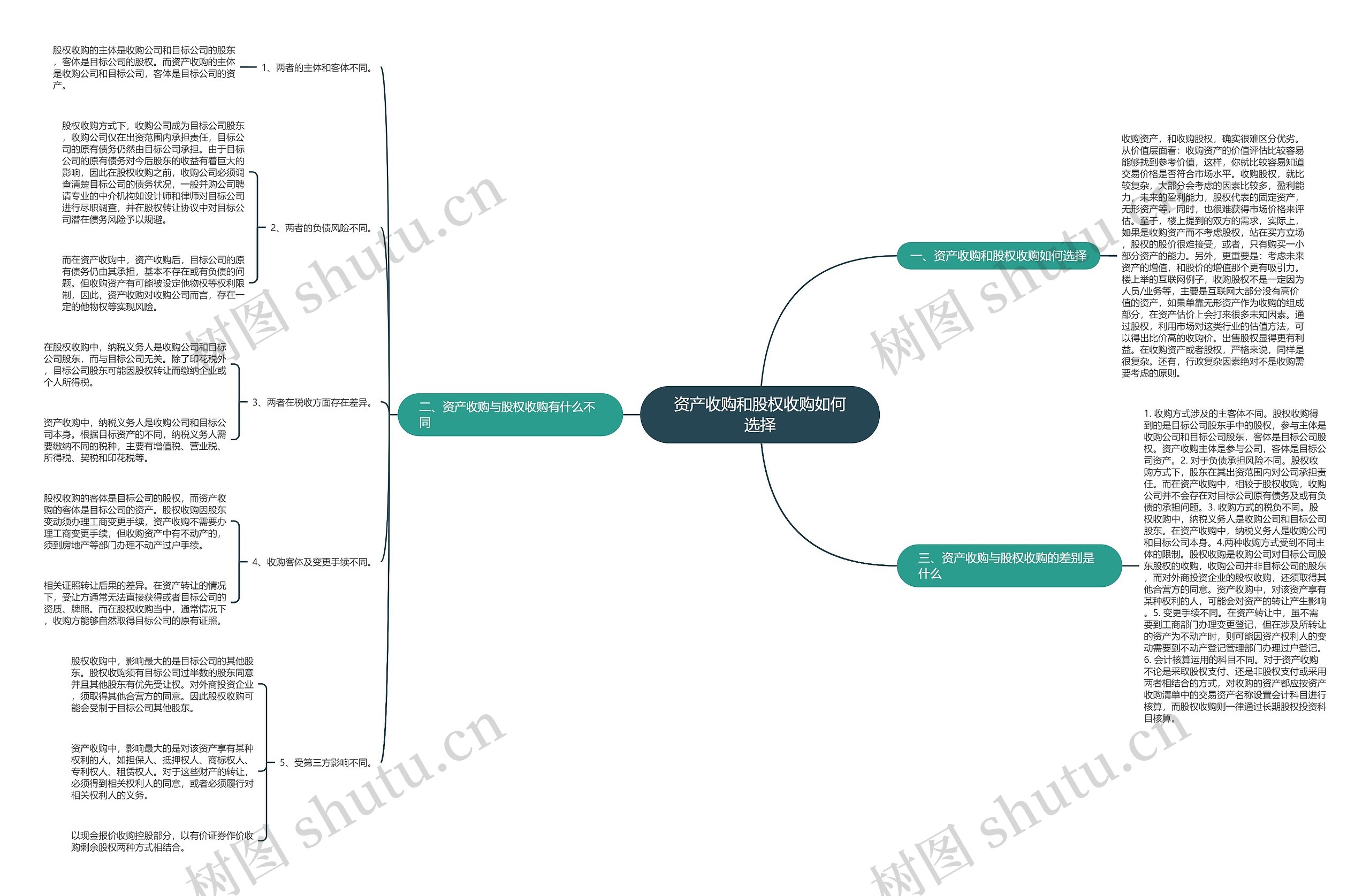 资产收购和股权收购如何选择思维导图