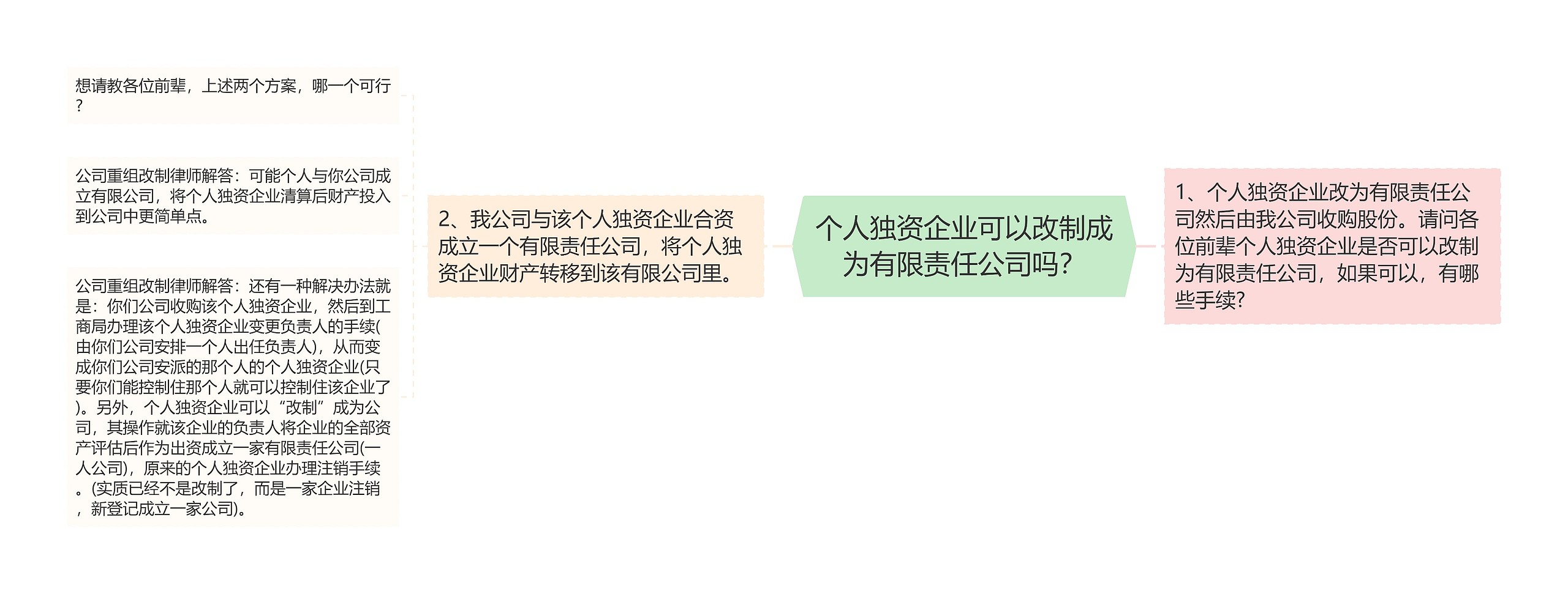 个人独资企业可以改制成为有限责任公司吗？