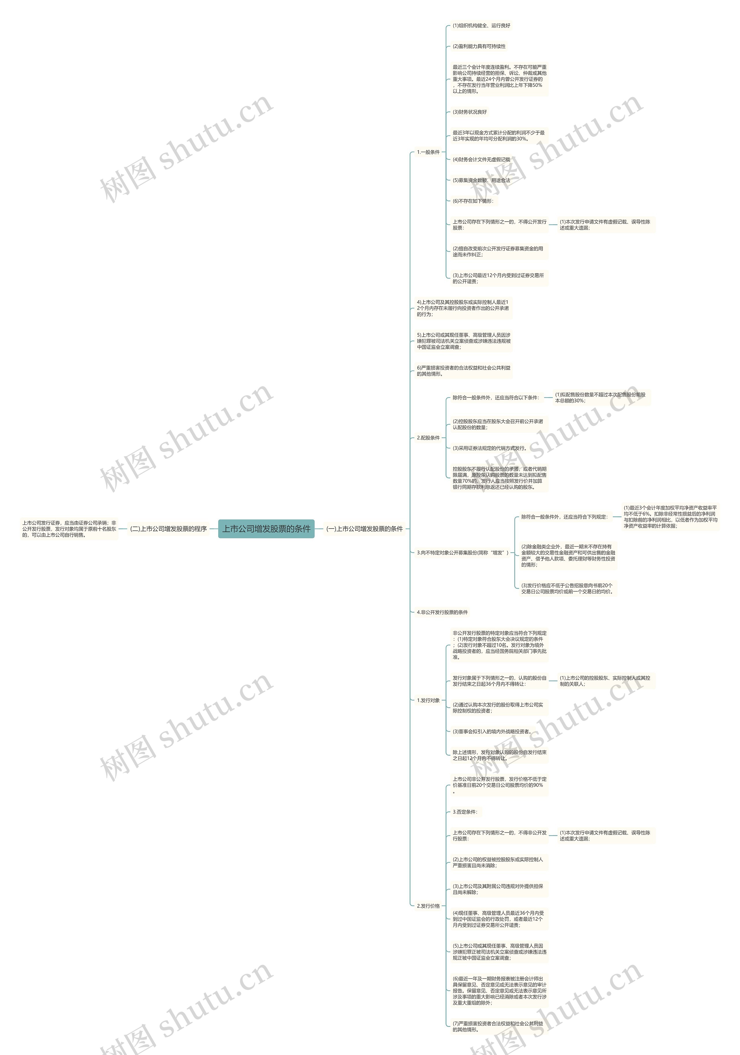 上市公司增发股票的条件思维导图