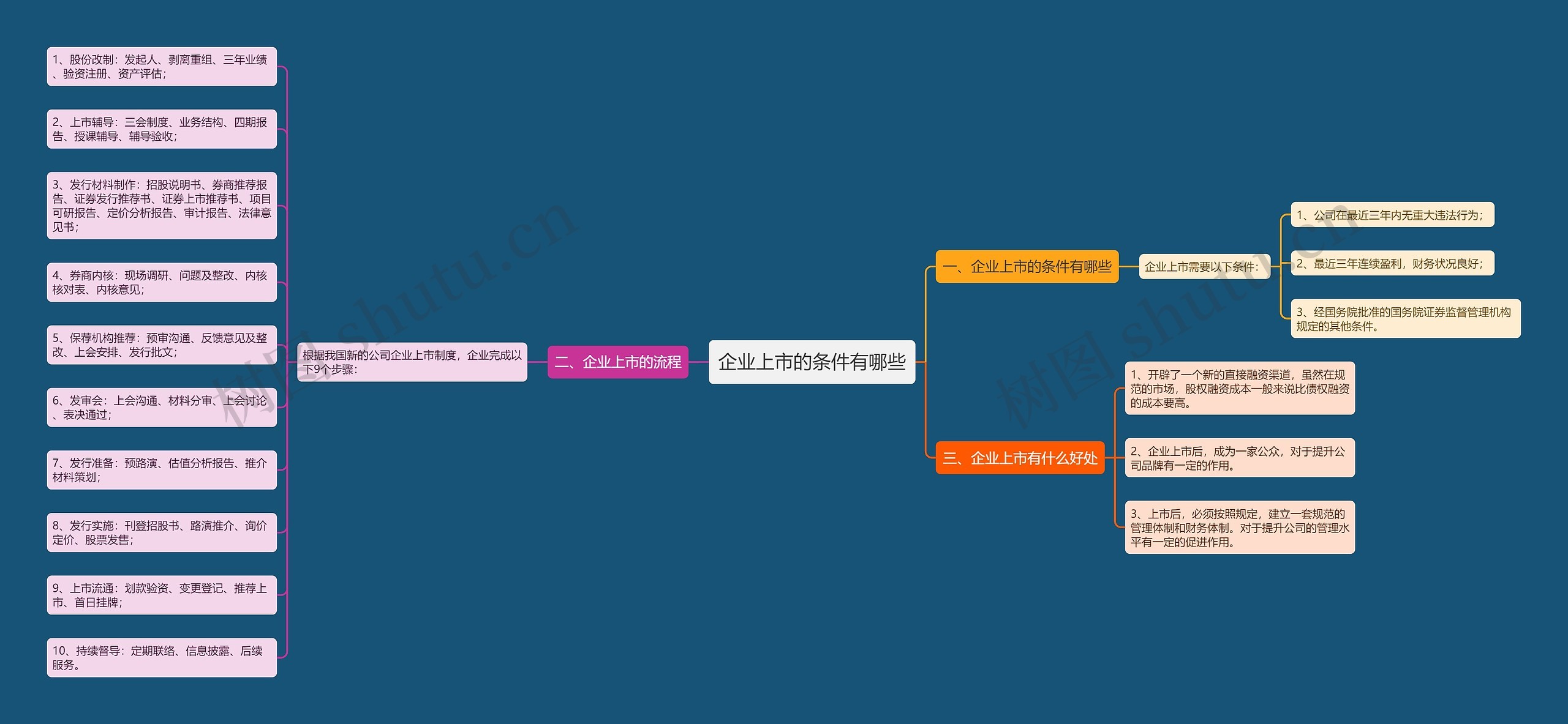 企业上市的条件有哪些思维导图