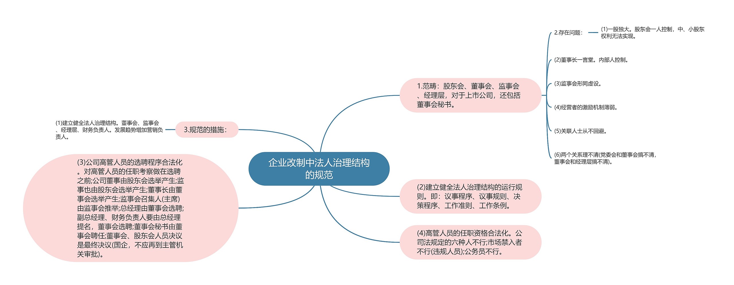 企业改制中法人治理结构的规范思维导图