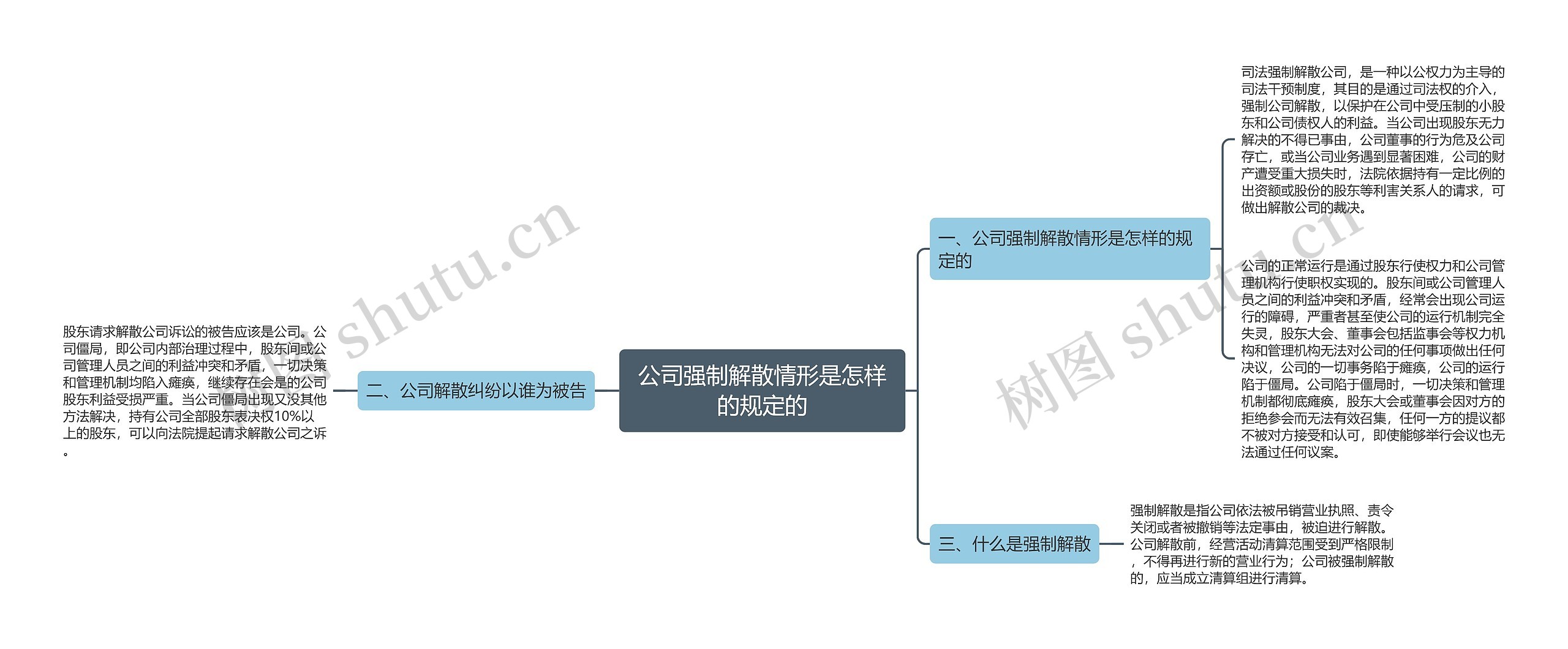 公司强制解散情形是怎样的规定的思维导图