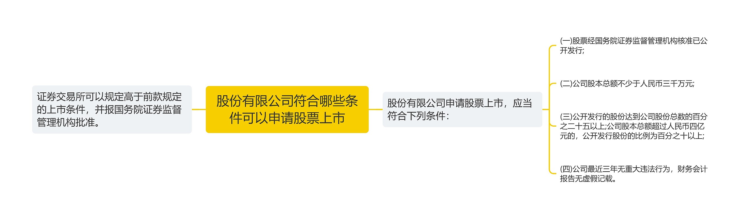 股份有限公司符合哪些条件可以申请股票上市思维导图