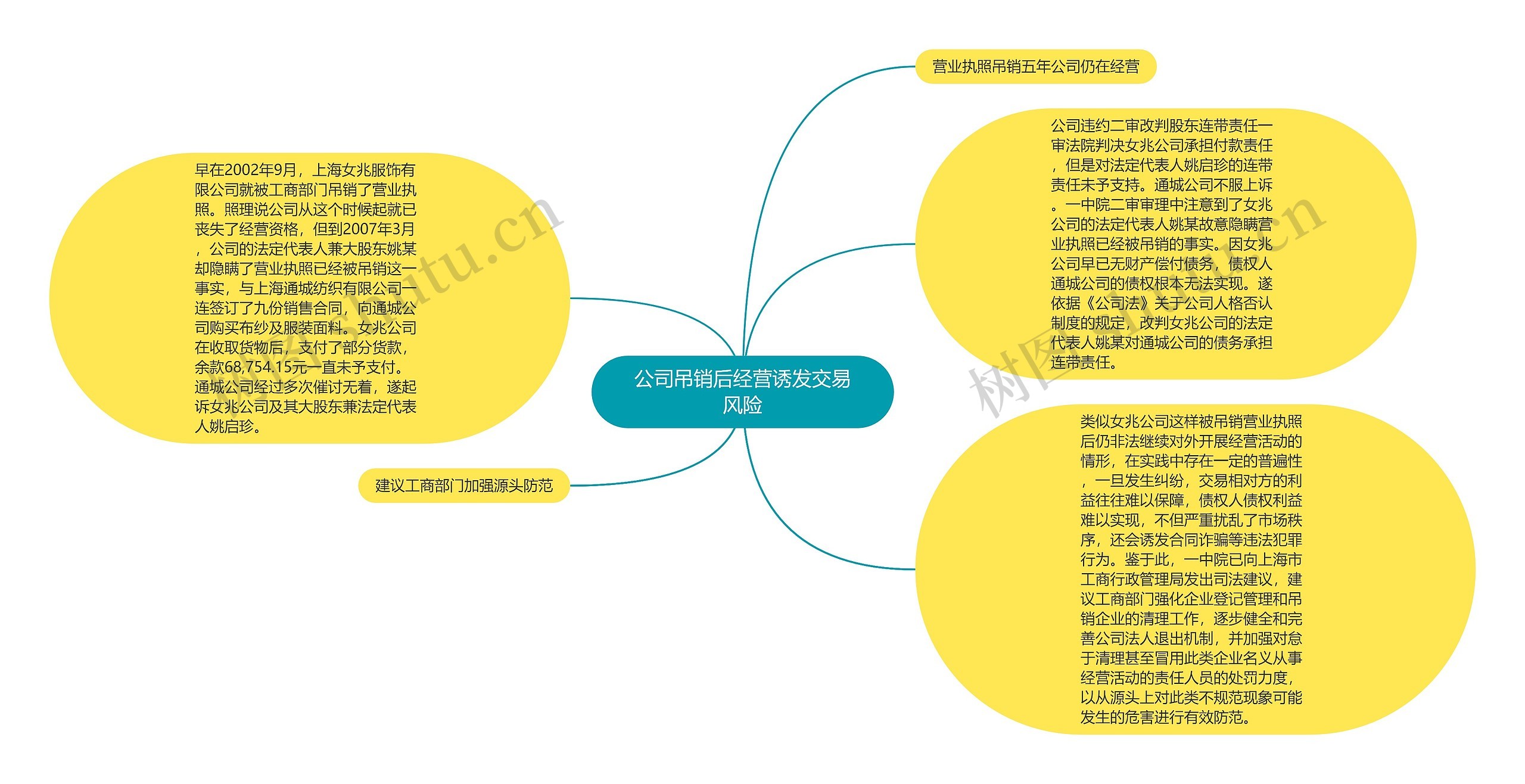 公司吊销后经营诱发交易风险思维导图