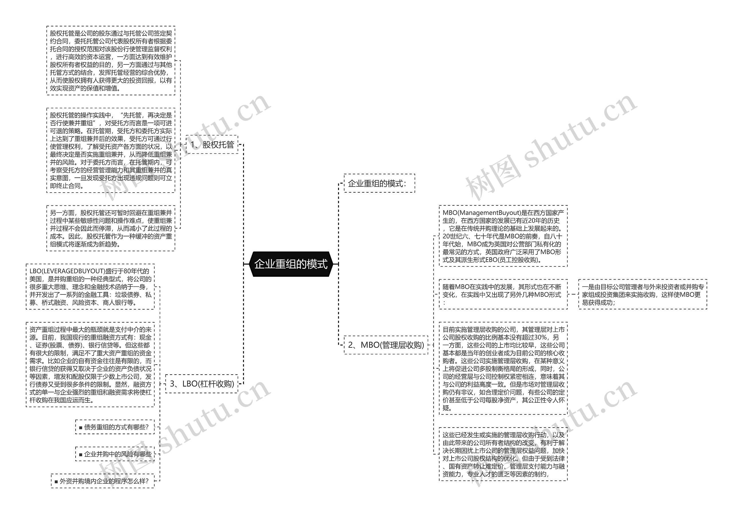 企业重组的模式思维导图