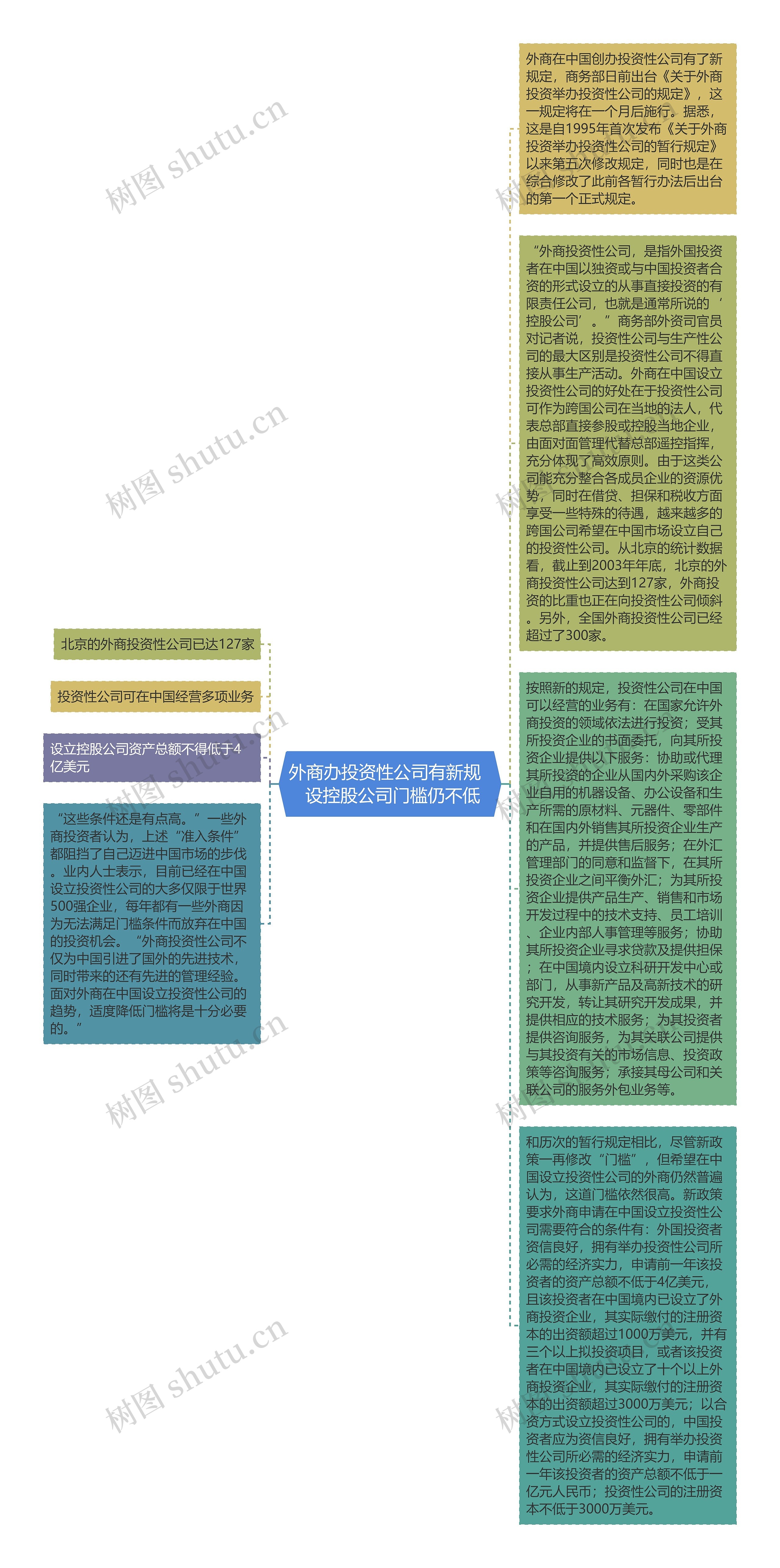 外商办投资性公司有新规   设控股公司门槛仍不低思维导图