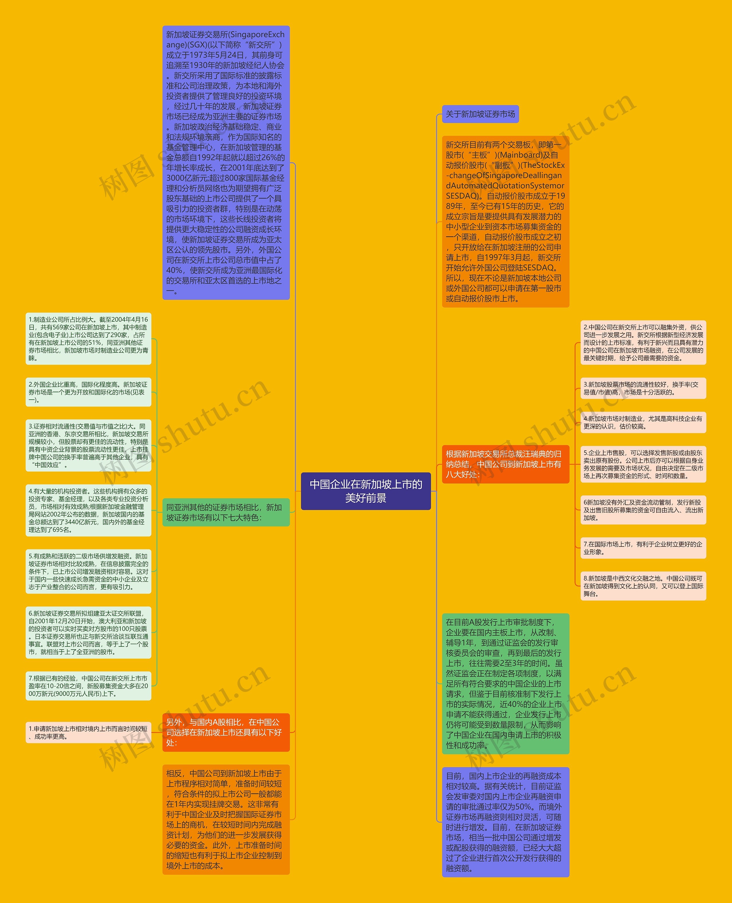 中国企业在新加坡上市的美好前景思维导图