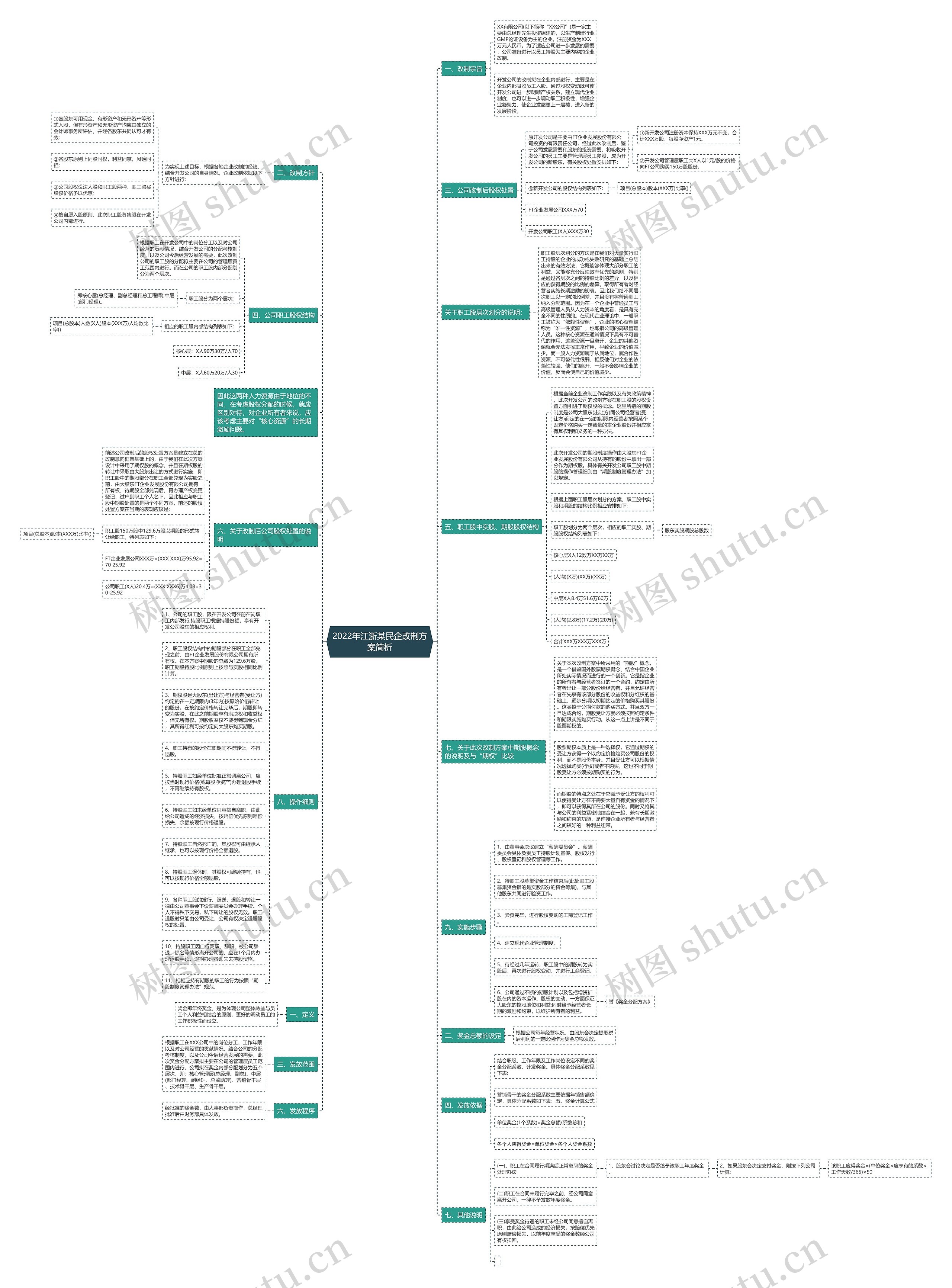 2022年江浙某民企改制方案简析思维导图