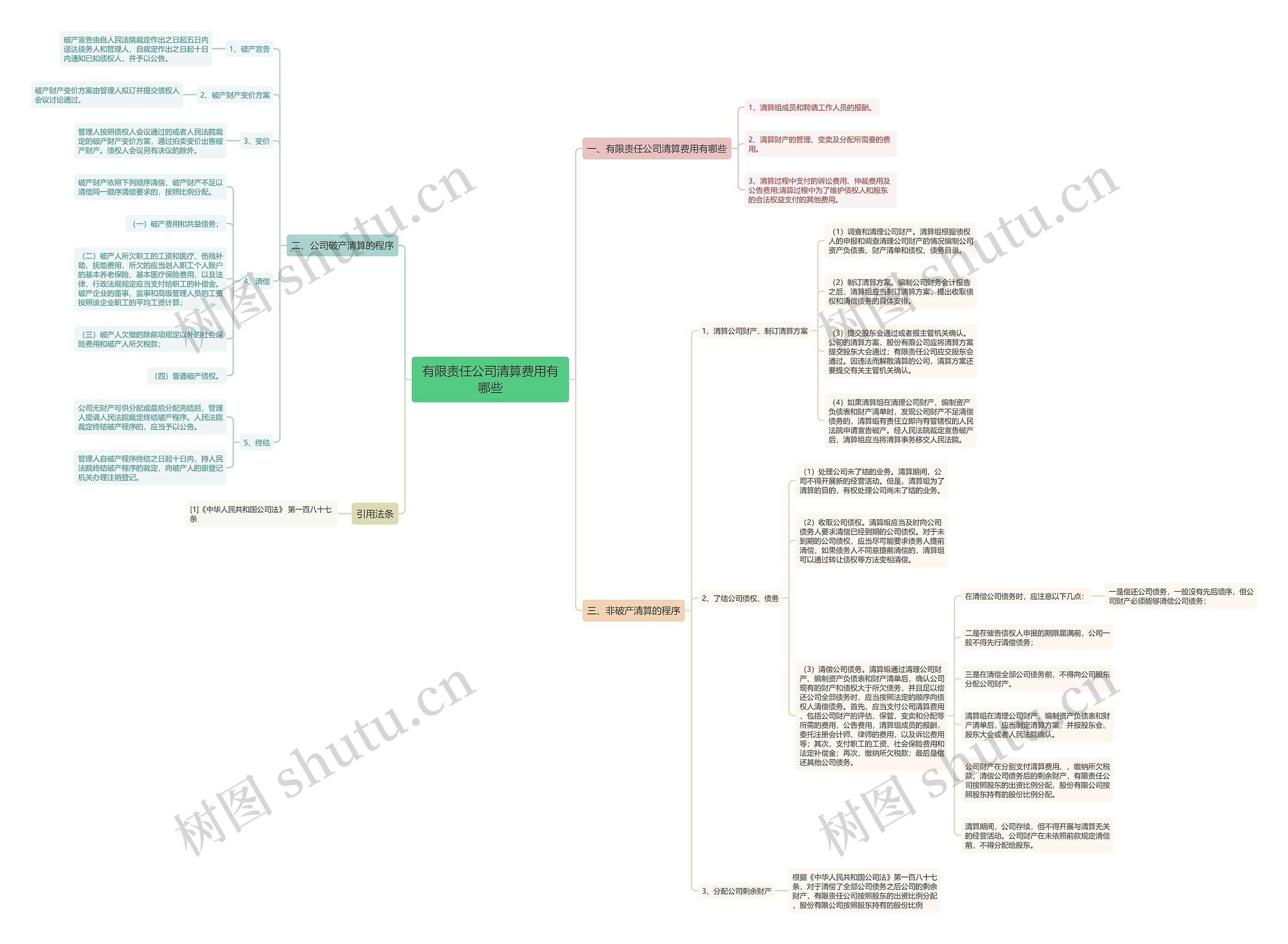 有限责任公司清算费用有哪些思维导图