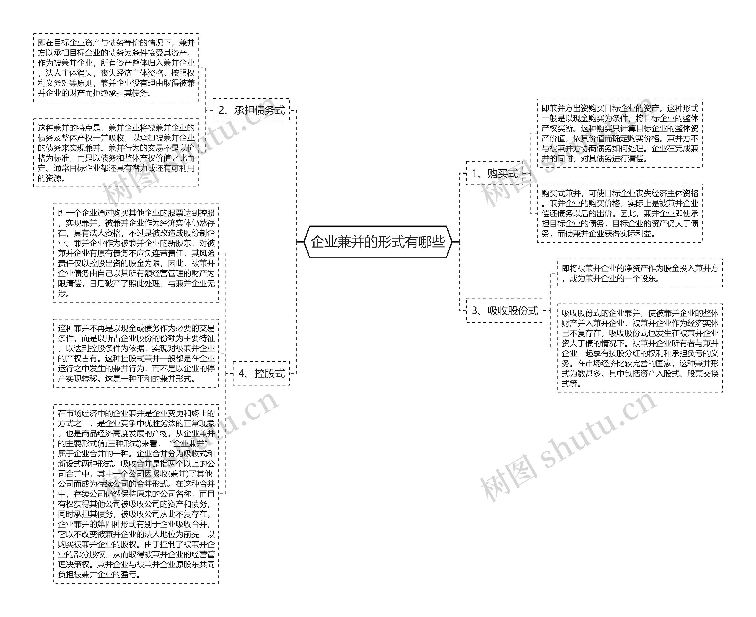 企业兼并的形式有哪些思维导图