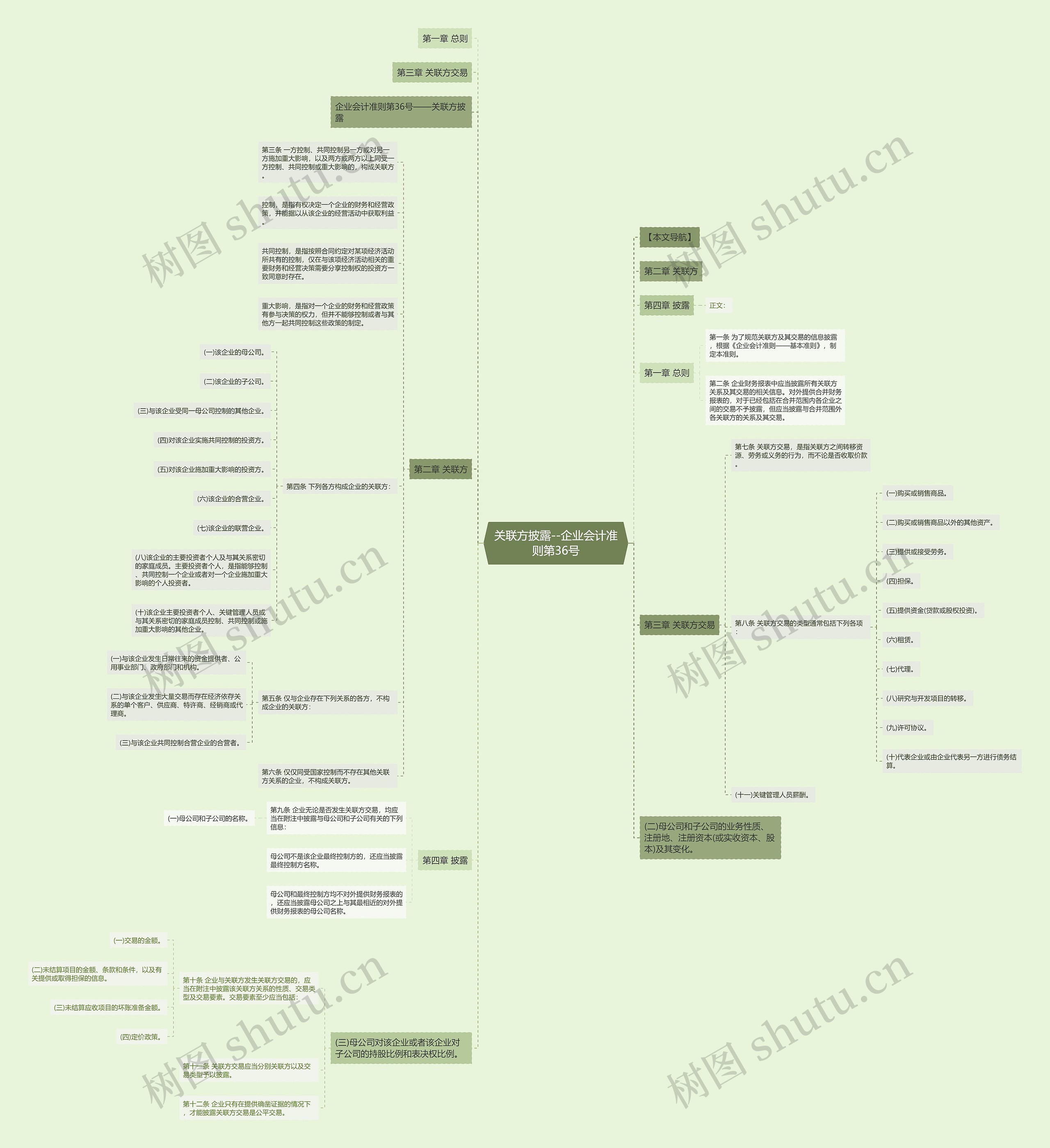 关联方披露--企业会计准则第36号 关联方披露--企业会计准则第36号