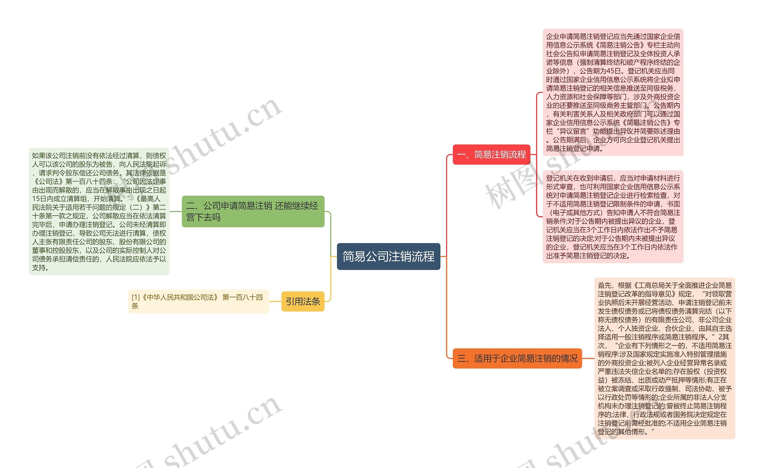 简易公司注销流程思维导图