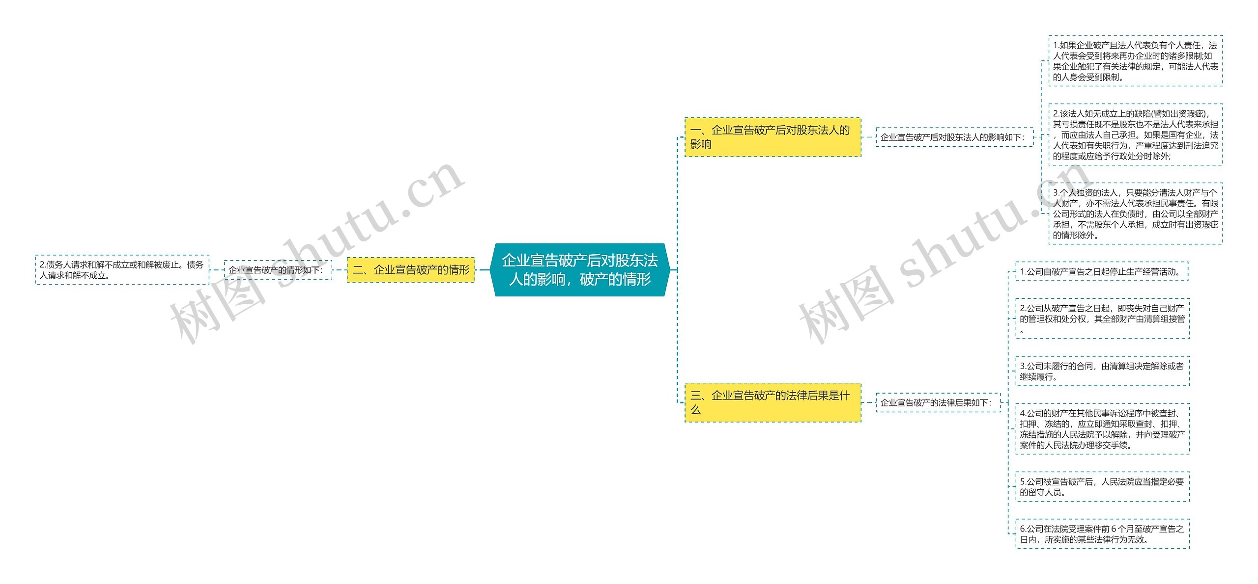 企业宣告破产后对股东法人的影响，破产的情形思维导图