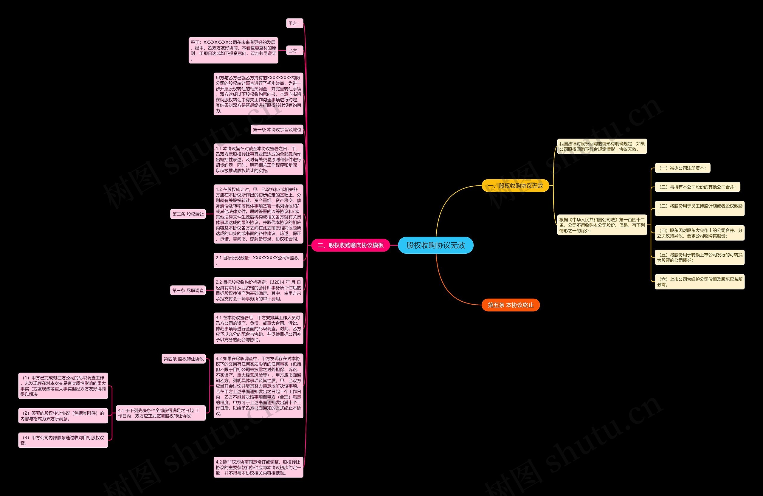 股权收购协议无效思维导图