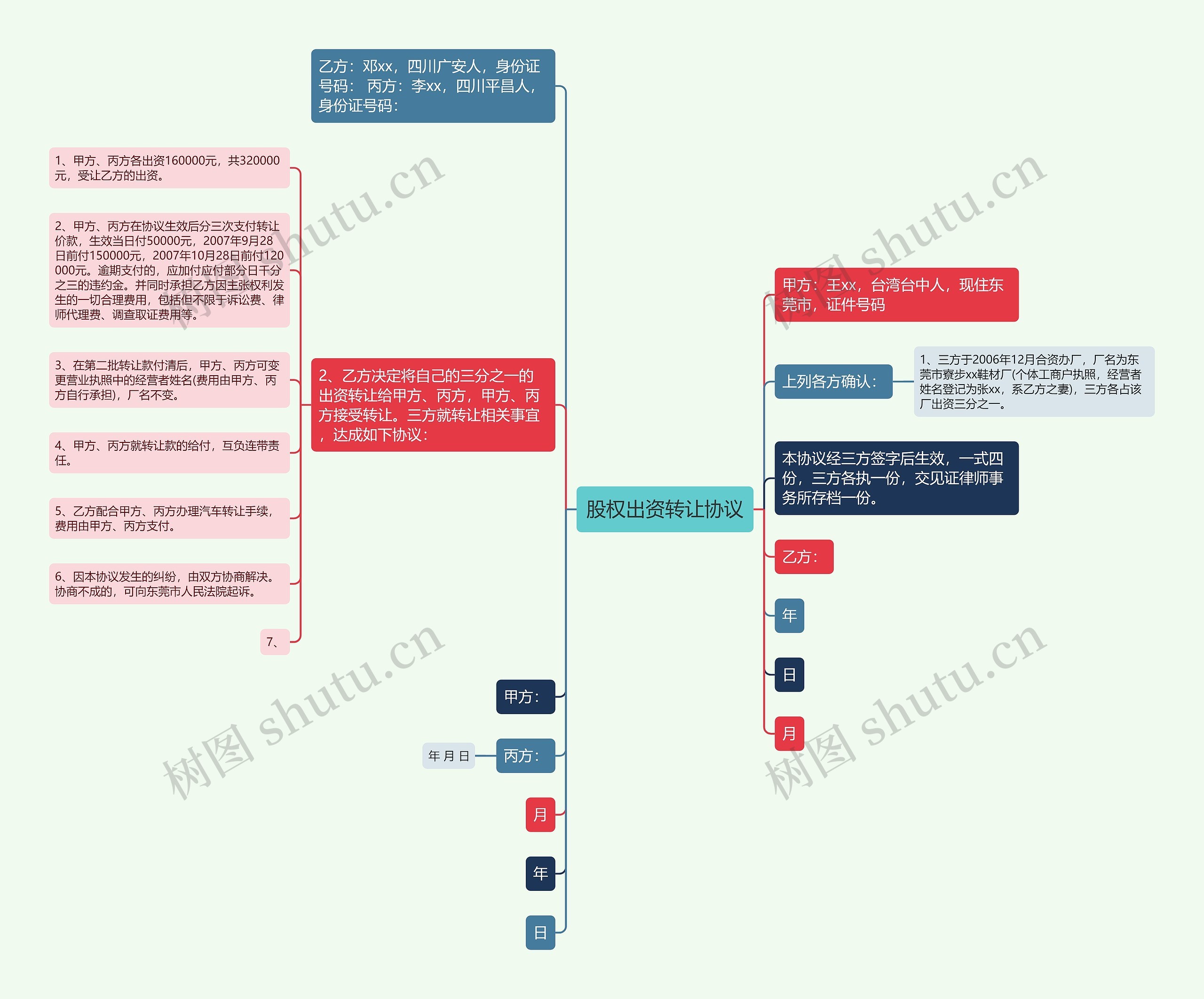 股权出资转让协议思维导图