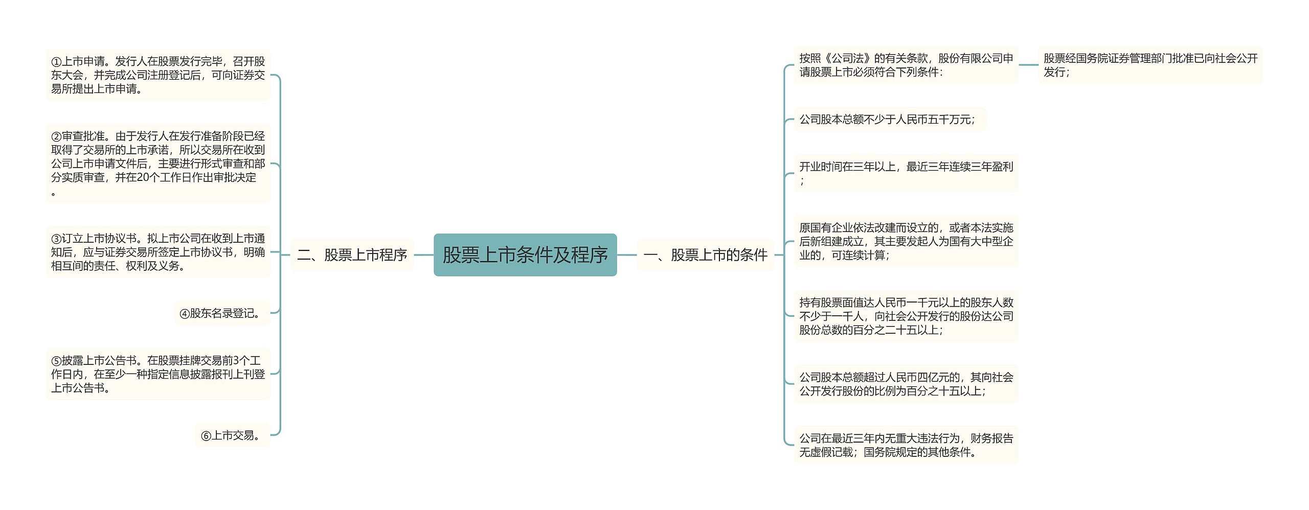 股票上市条件及程序