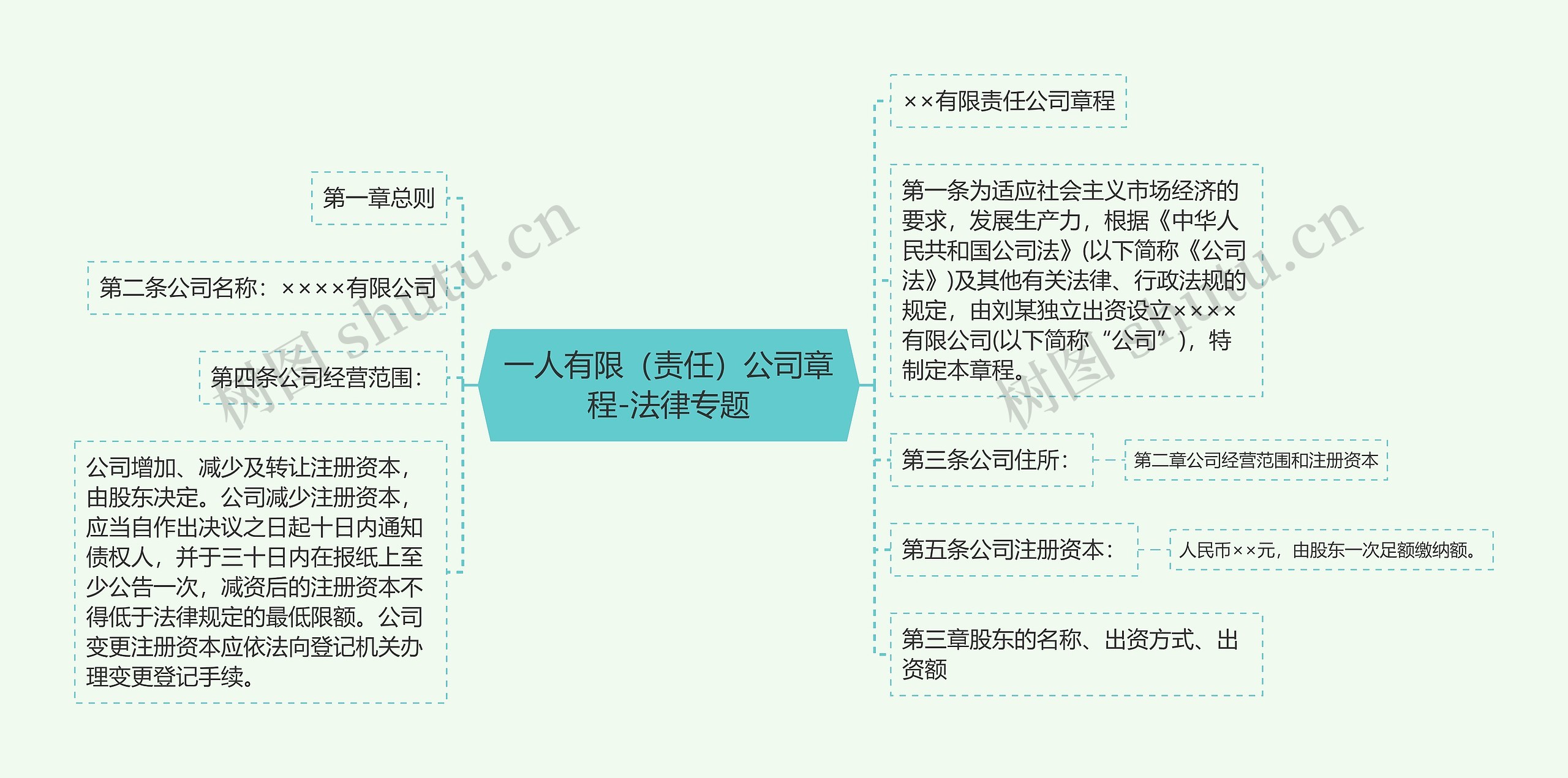 一人有限（责任）公司章程-法律专题思维导图