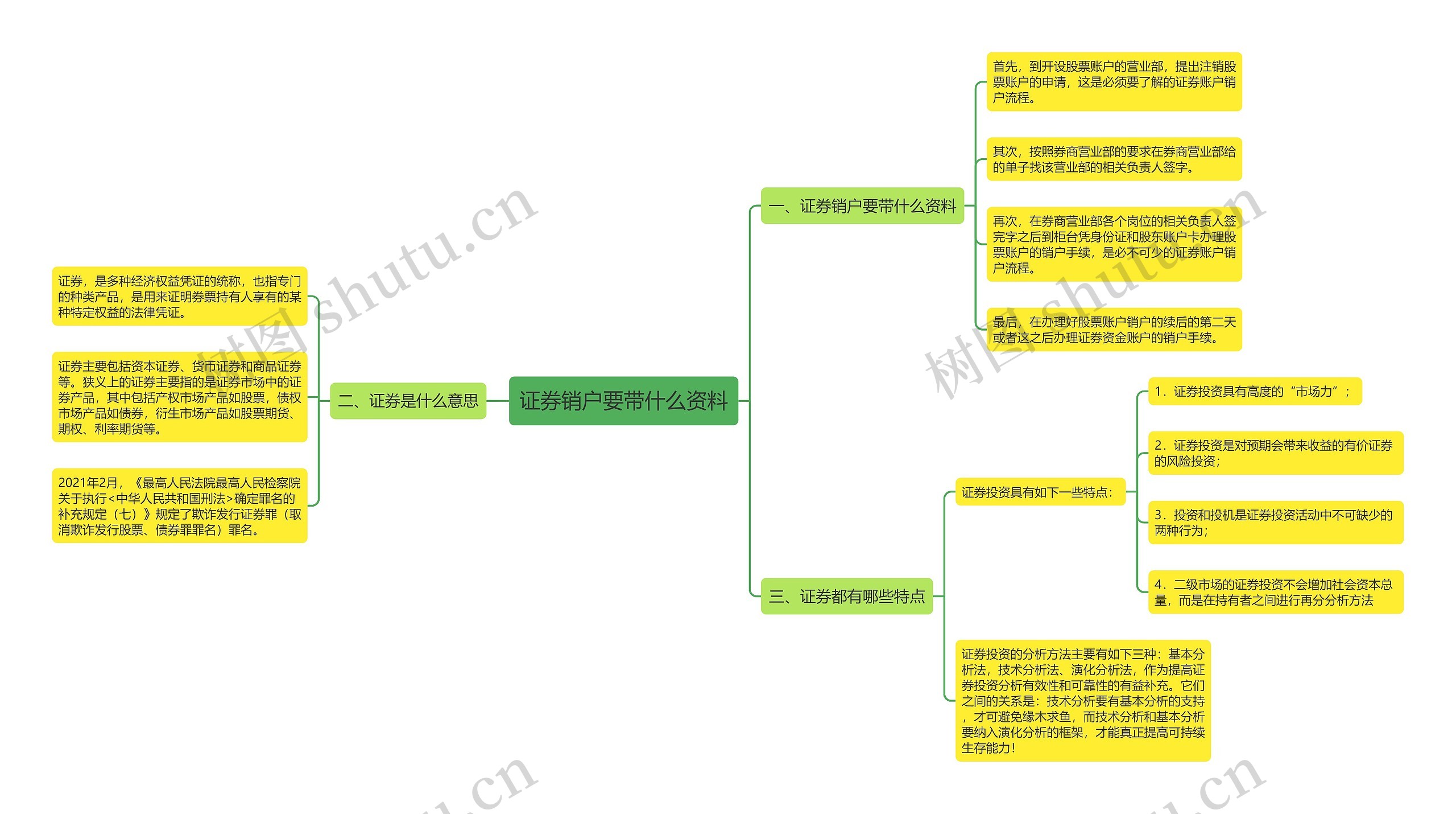 证券销户要带什么资料思维导图