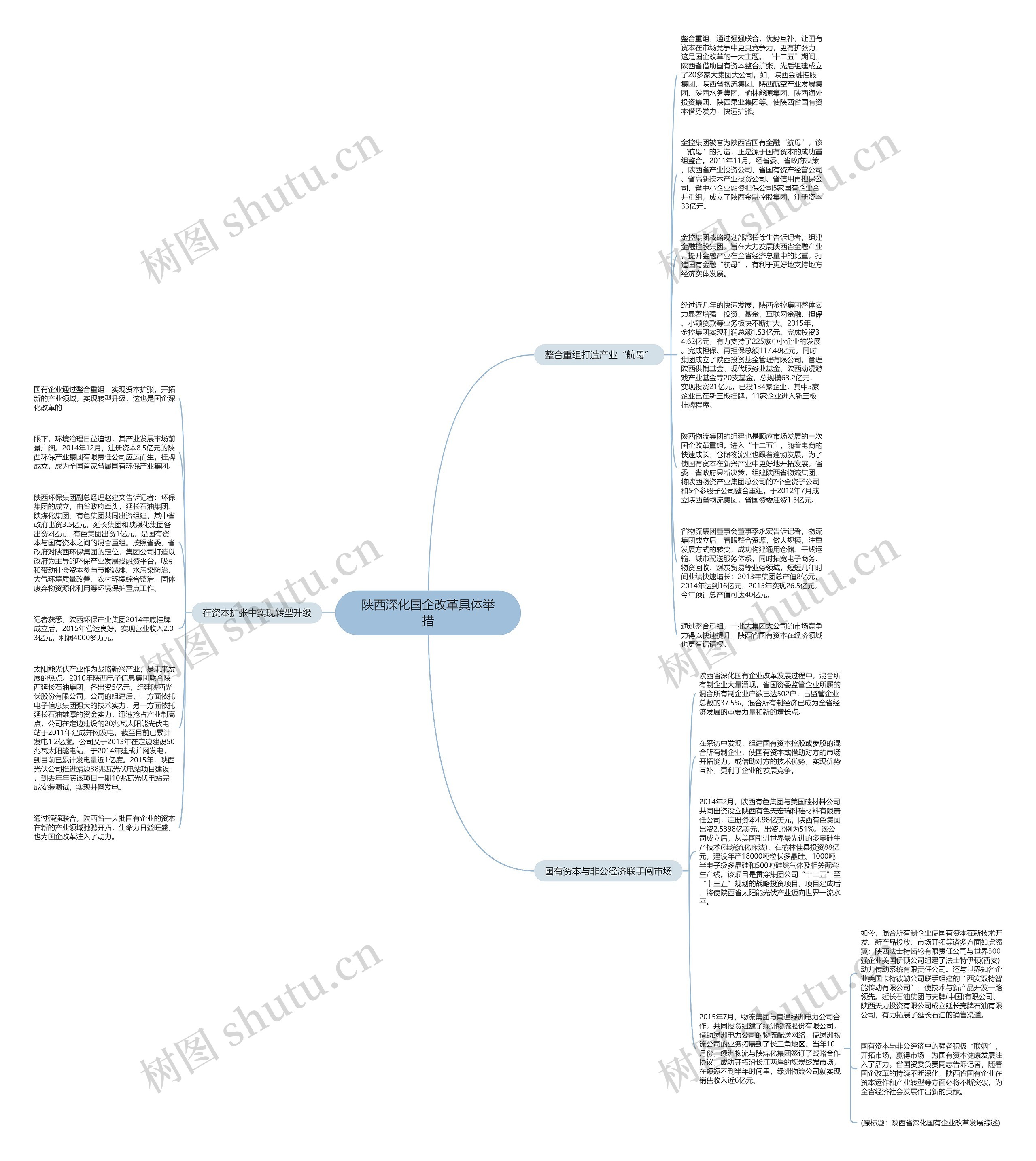 陕西深化国企改革具体举措思维导图