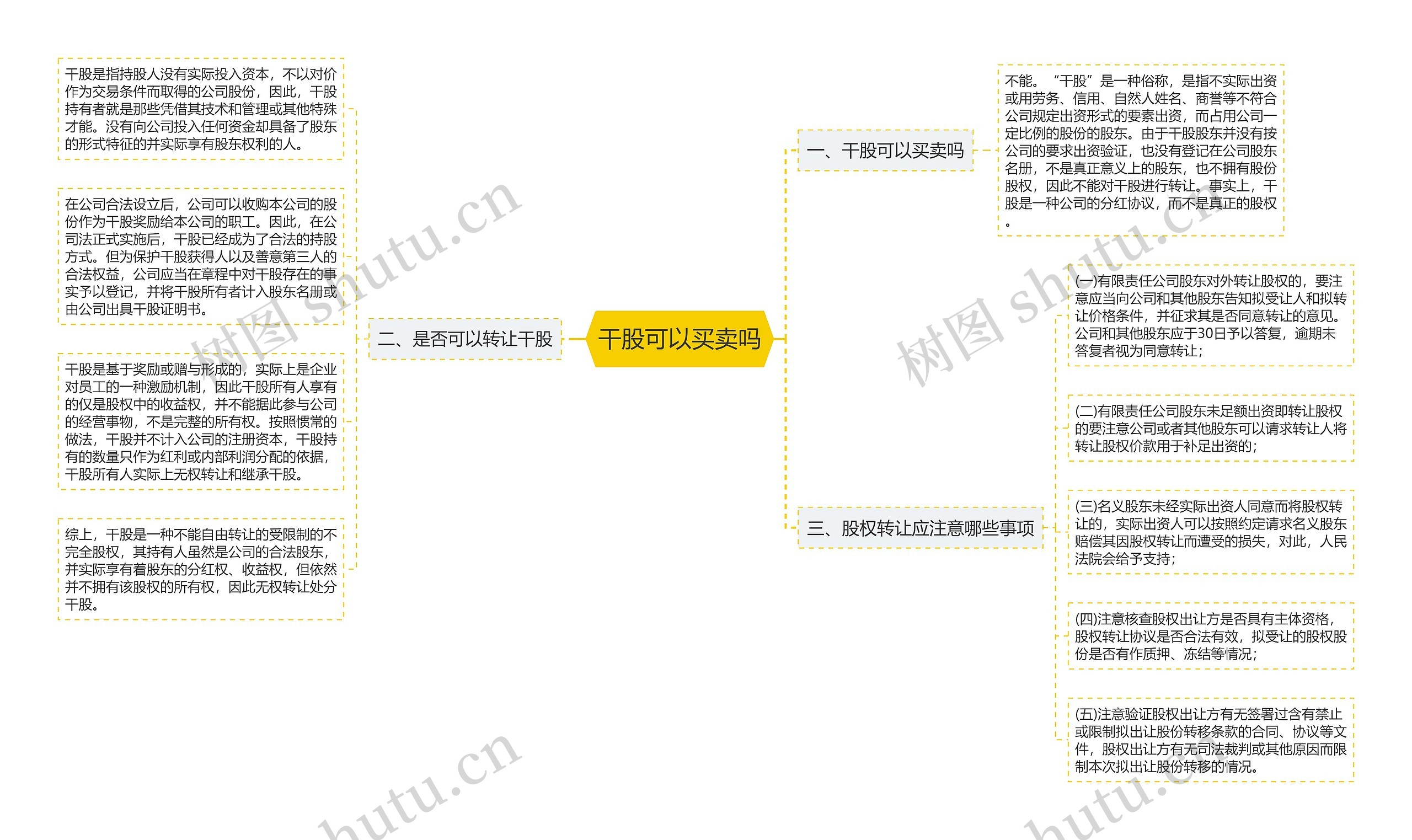 干股可以买卖吗思维导图