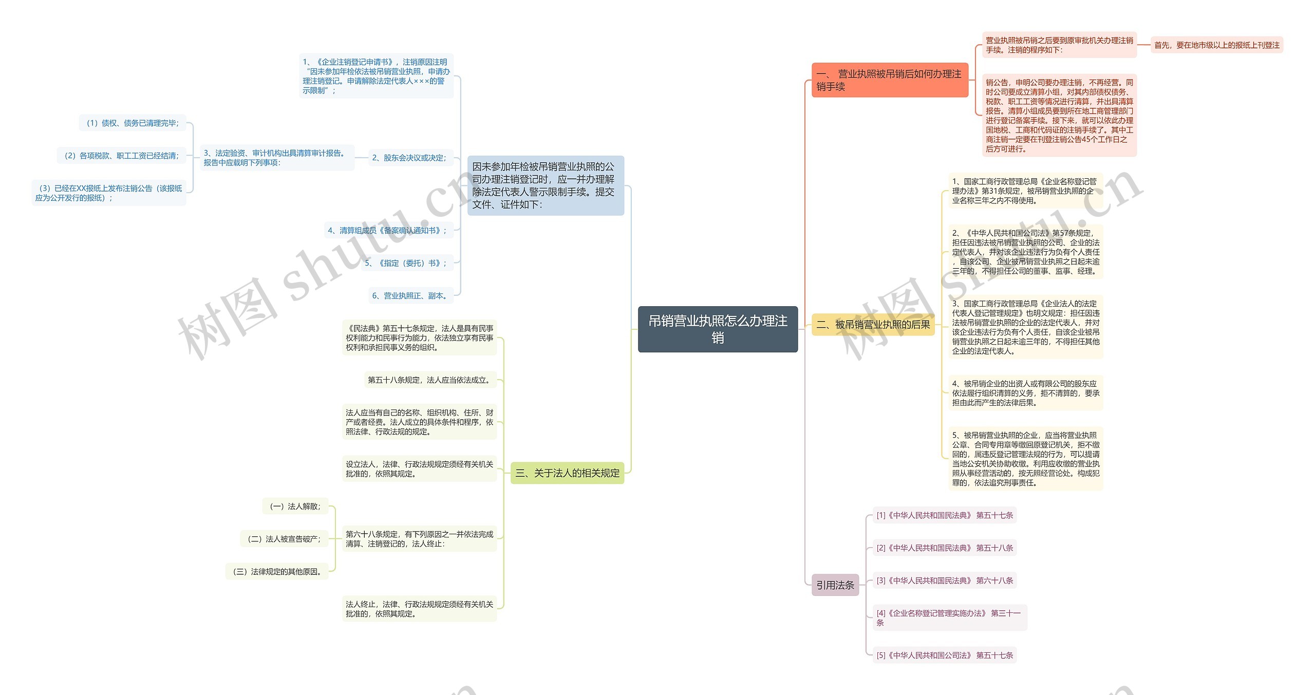 吊销营业执照怎么办理注销思维导图