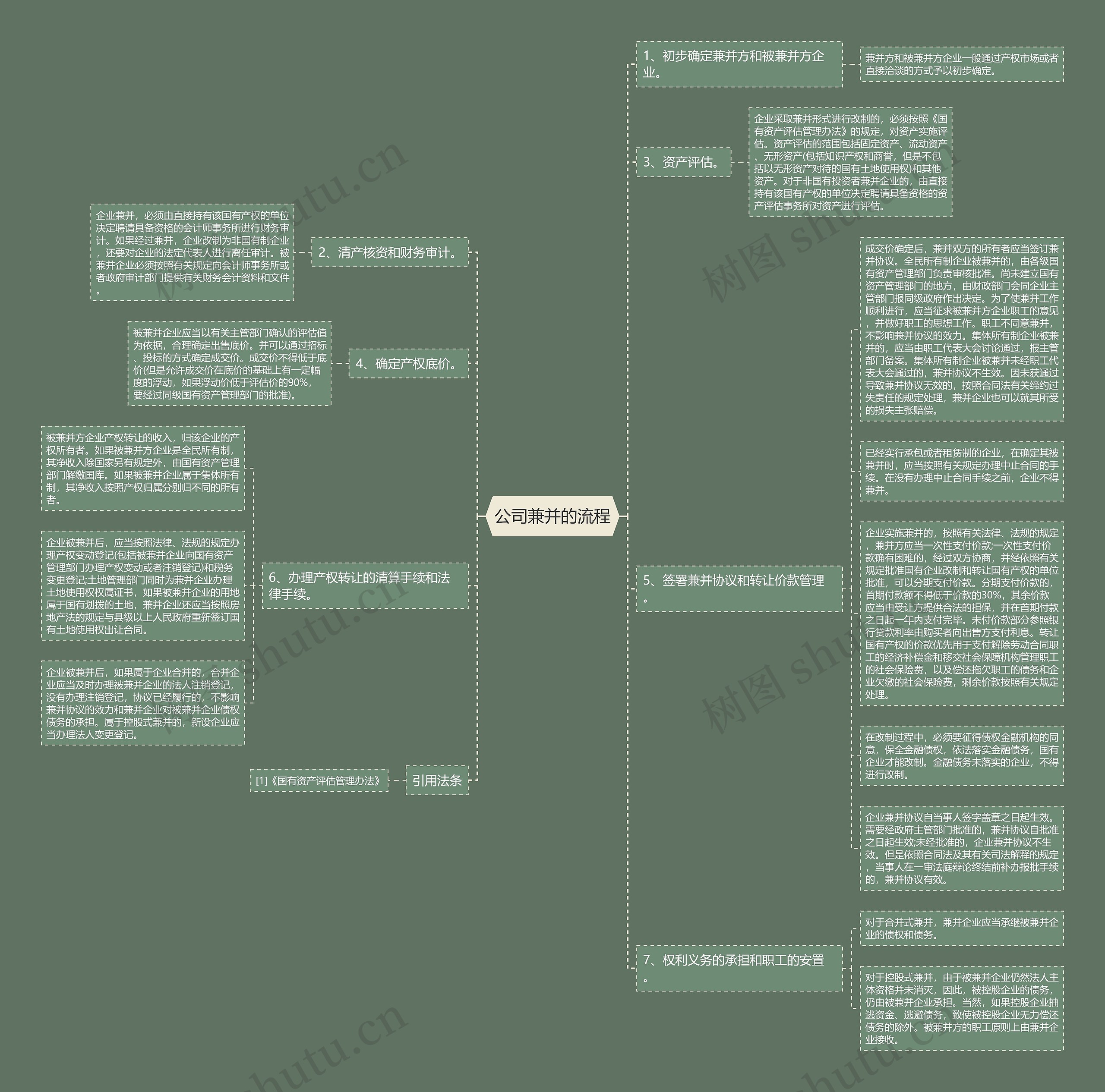 公司兼并的流程思维导图