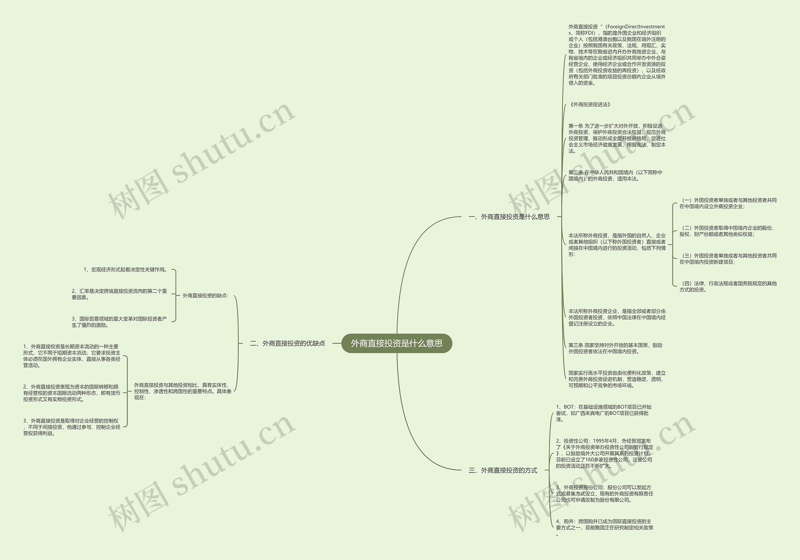 外商直接投资是什么意思思维导图