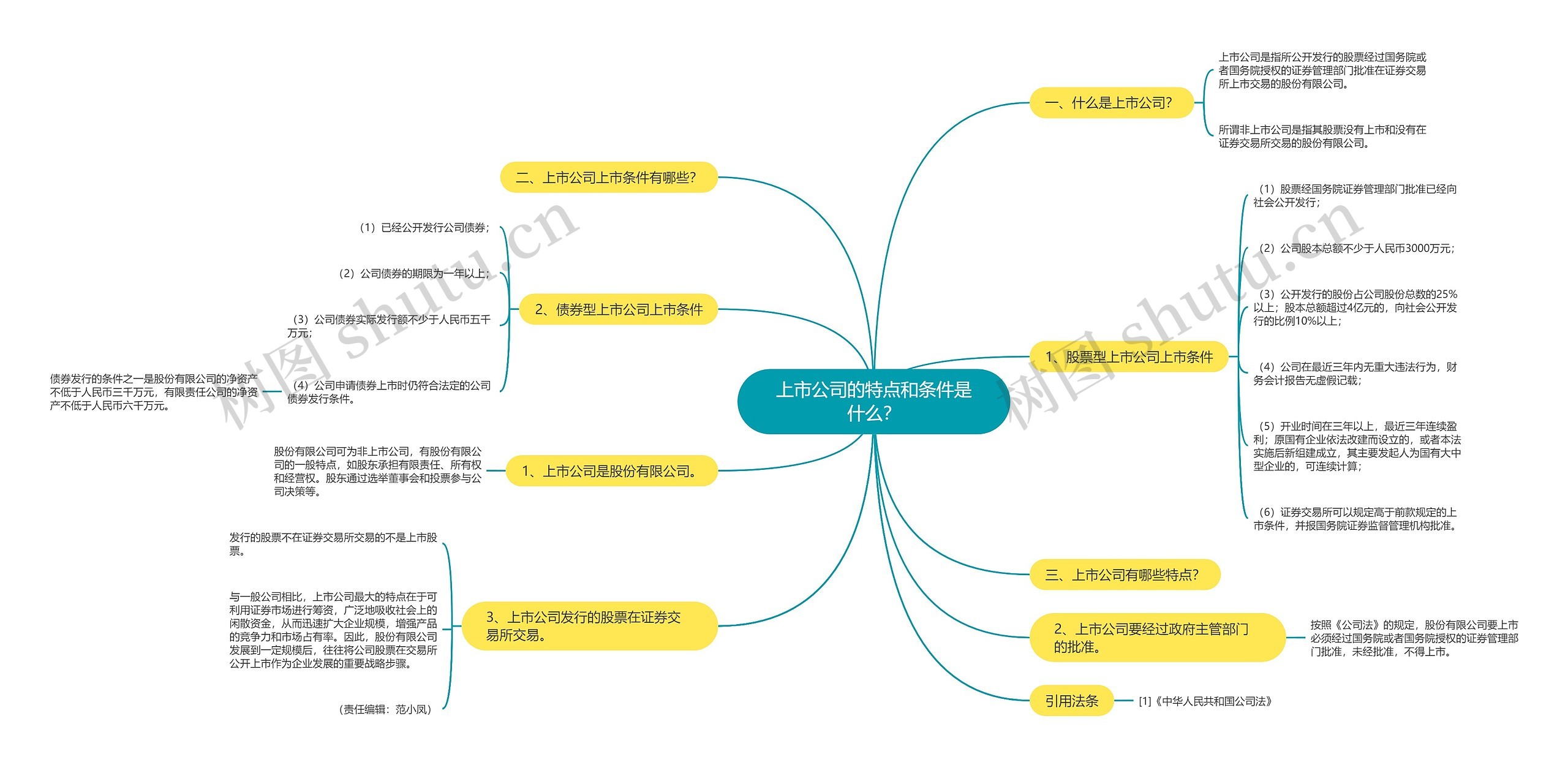 上市公司的特点和条件是什么？思维导图