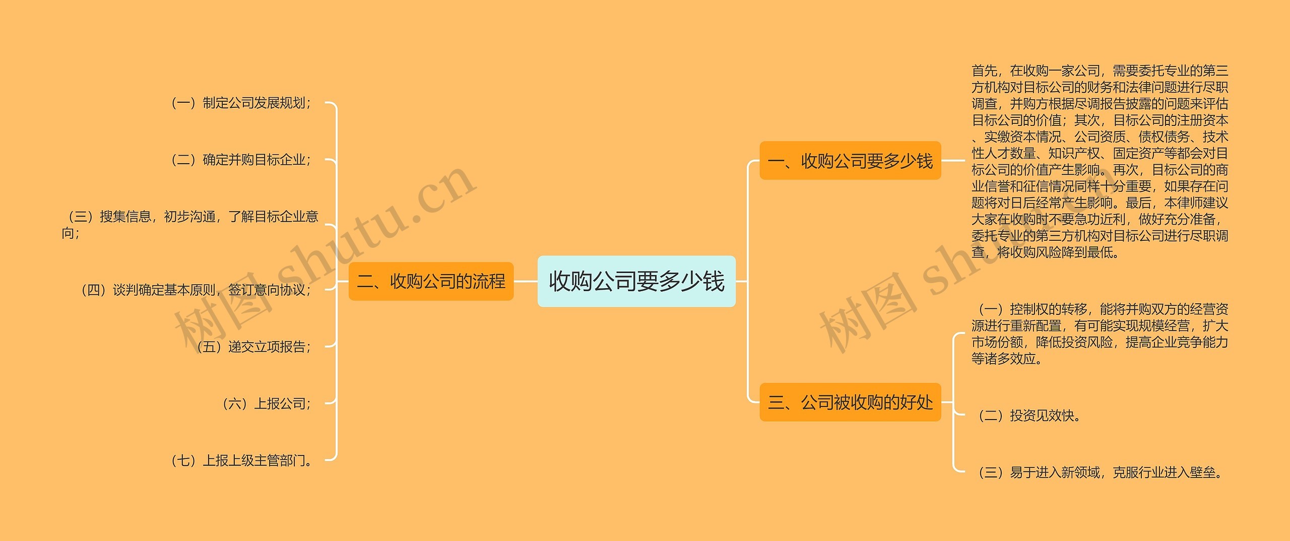 收购公司要多少钱思维导图