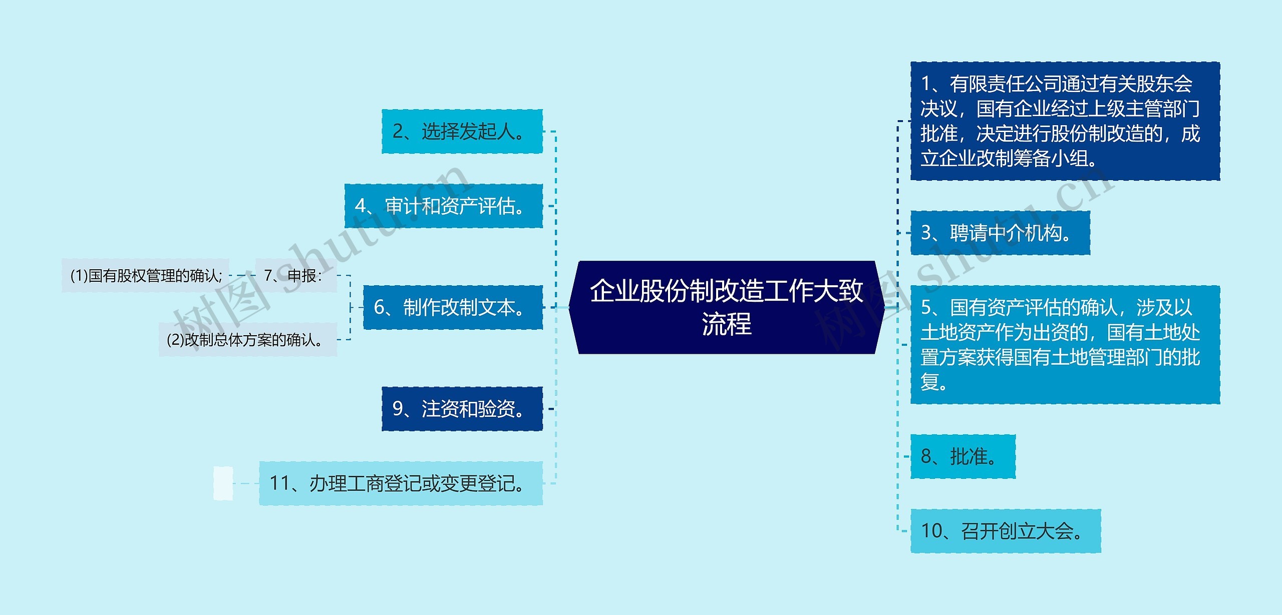 企业股份制改造工作大致流程思维导图