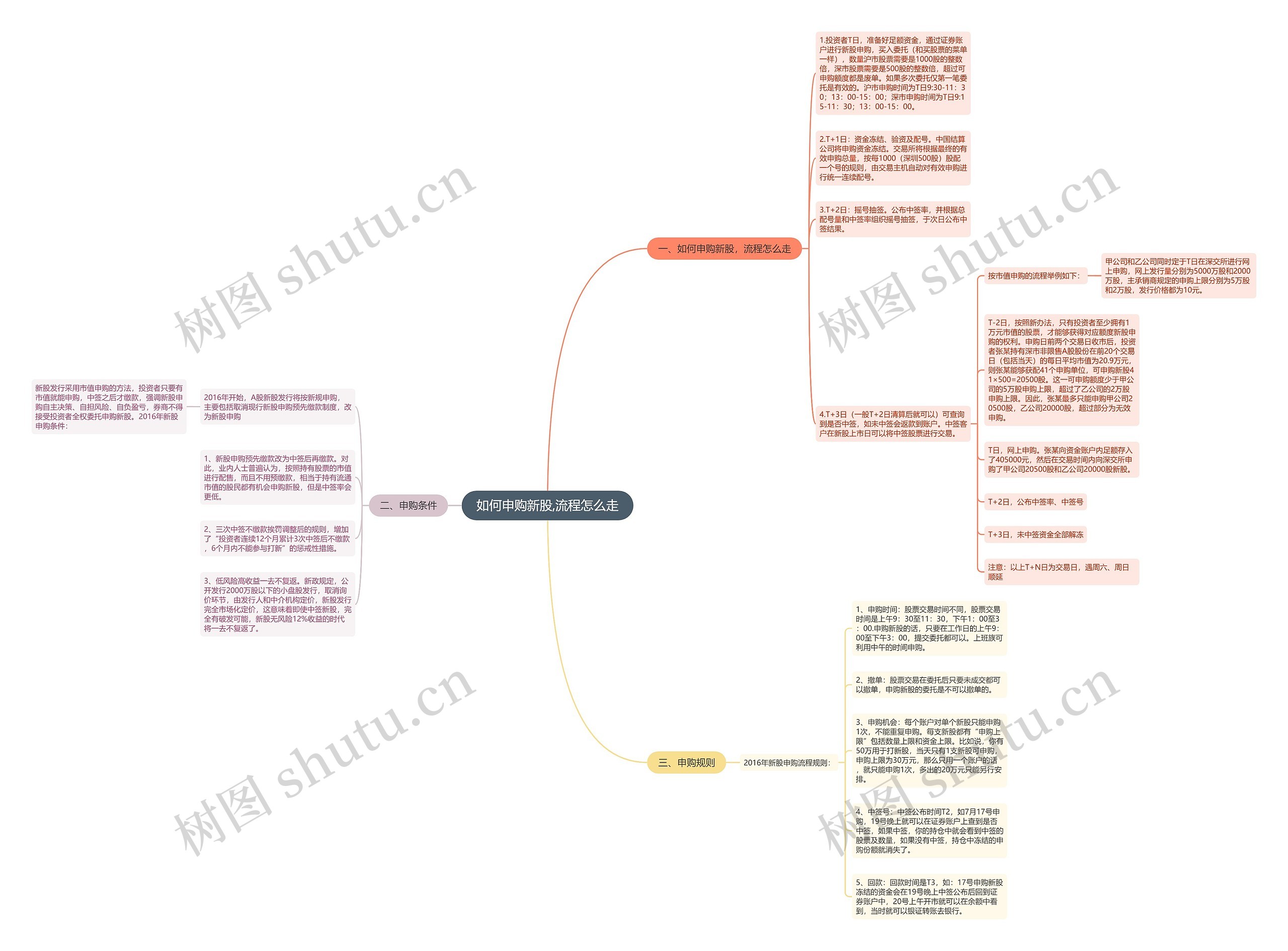 如何申购新股,流程怎么走 如何申购新股,流程怎么走