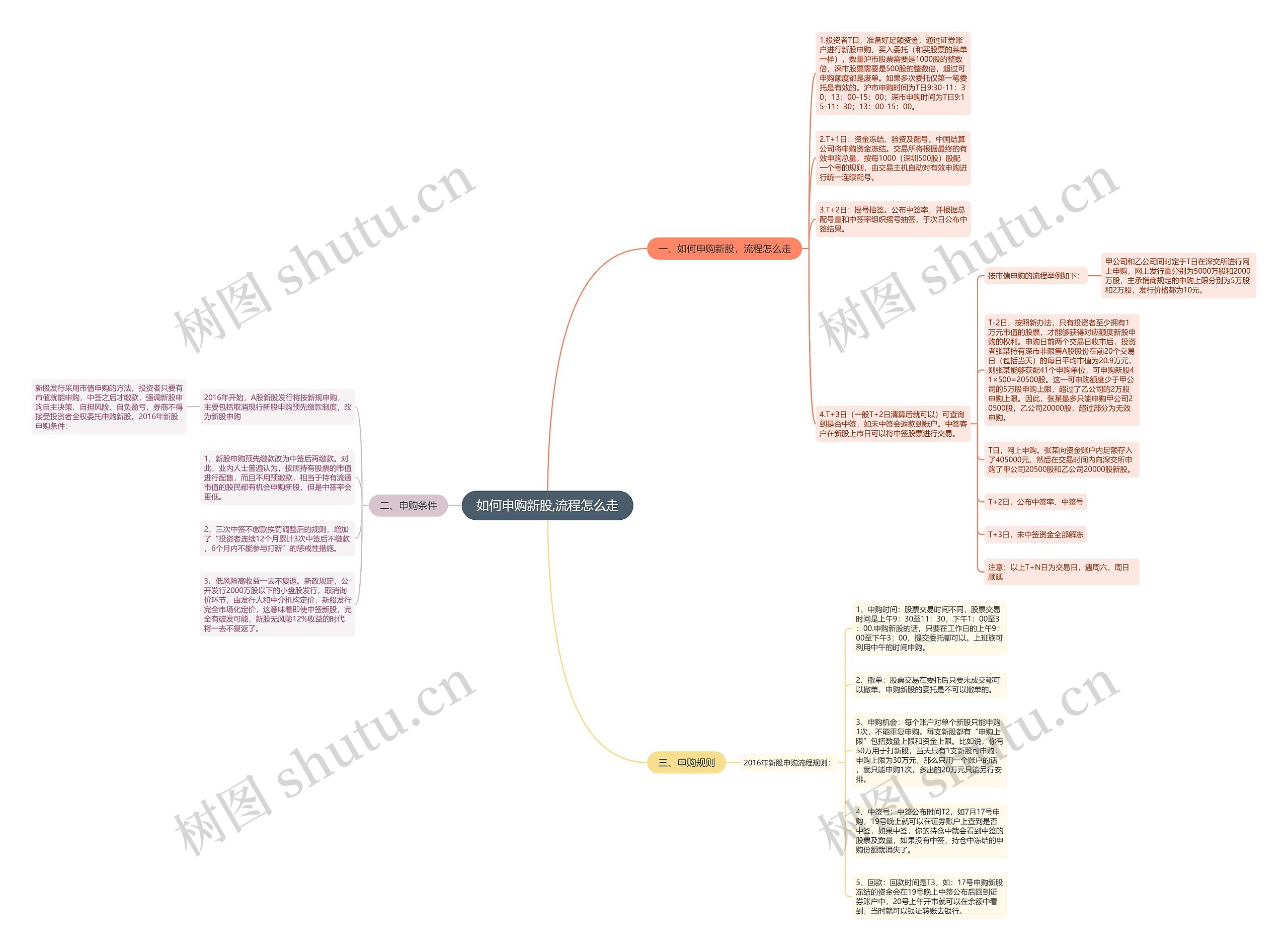 如何申购新股,流程怎么走思维导图