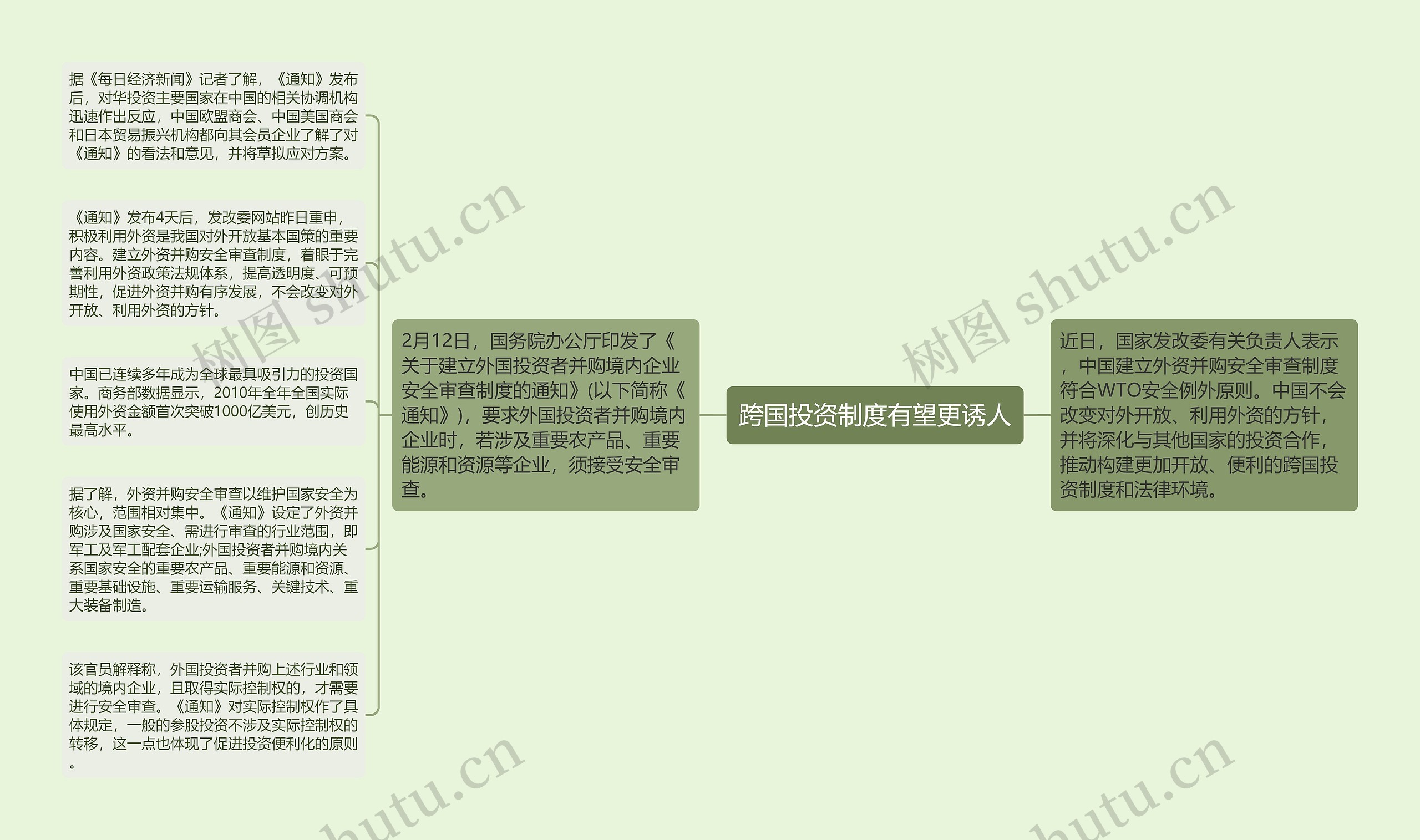 跨国投资制度有望更诱人思维导图