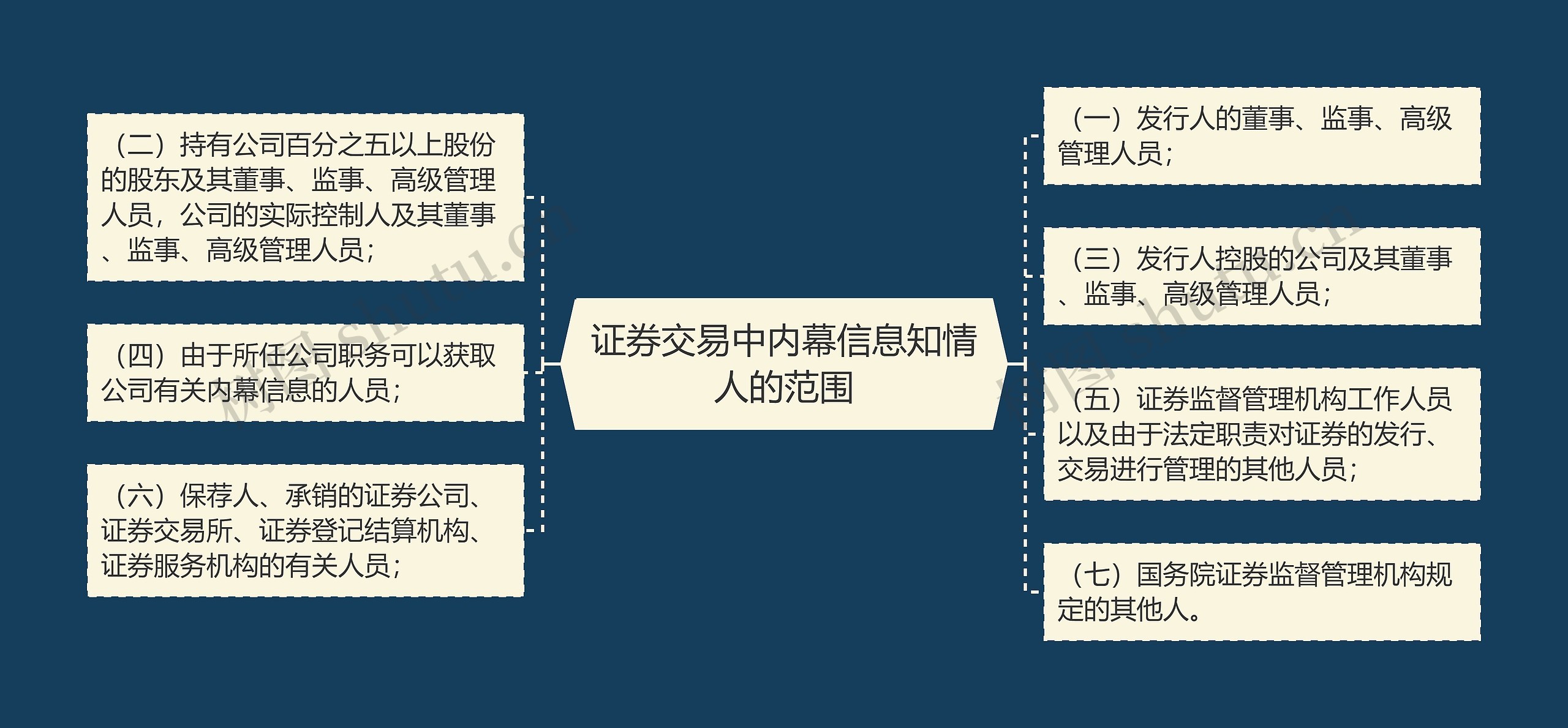 证券交易中内幕信息知情人的范围思维导图