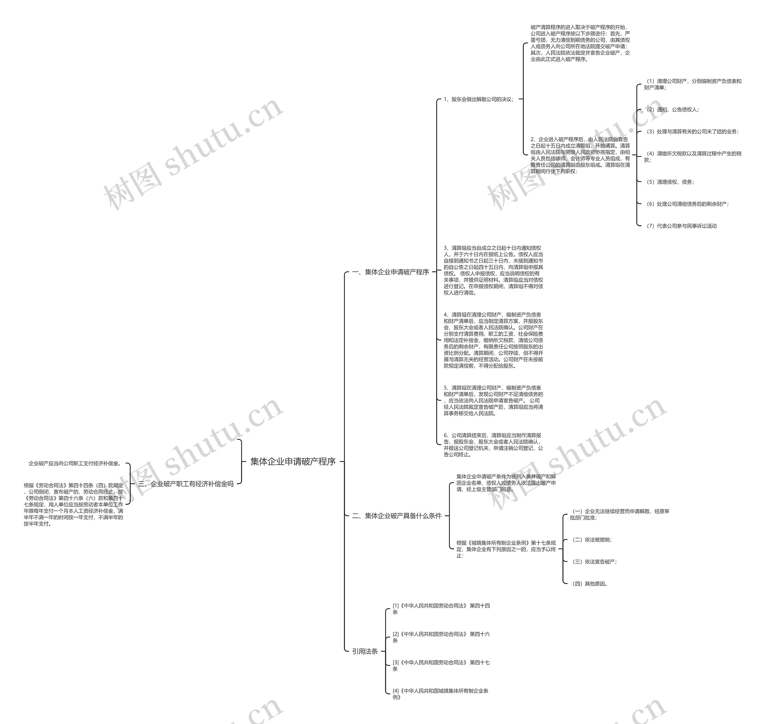 集体企业申请破产程序思维导图