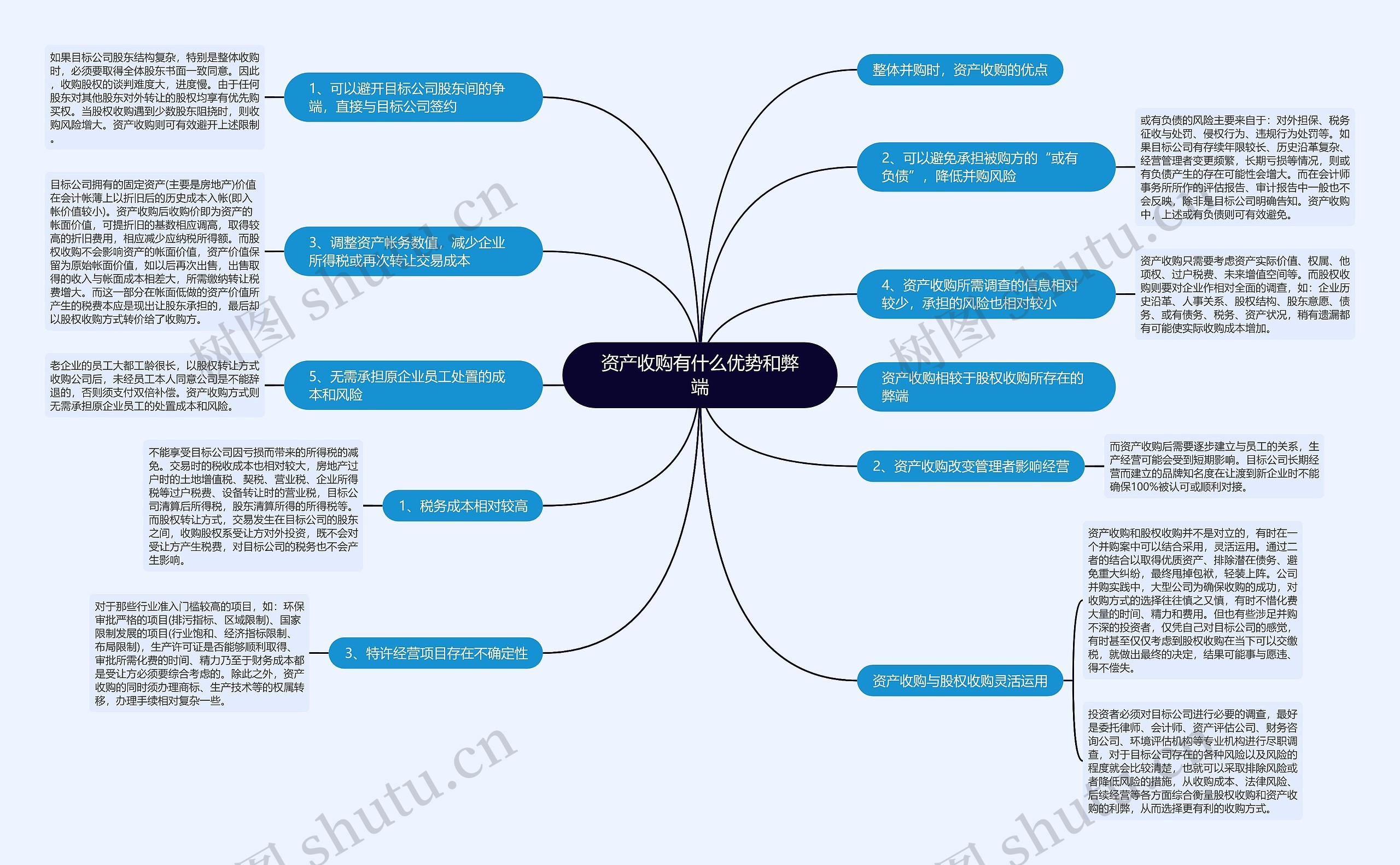 资产收购有什么优势和弊端思维导图