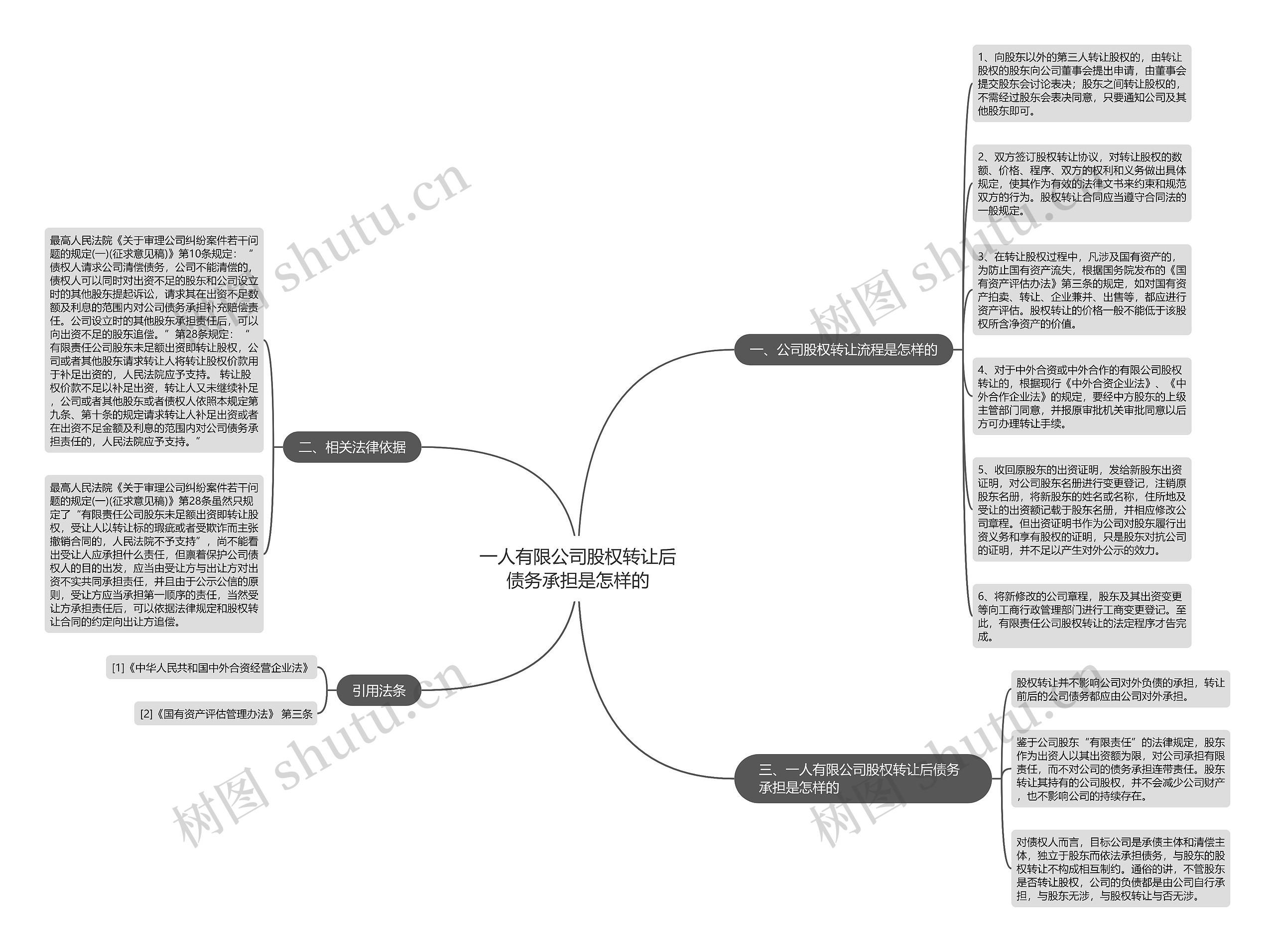 一人有限公司股权转让后债务承担是怎样的思维导图