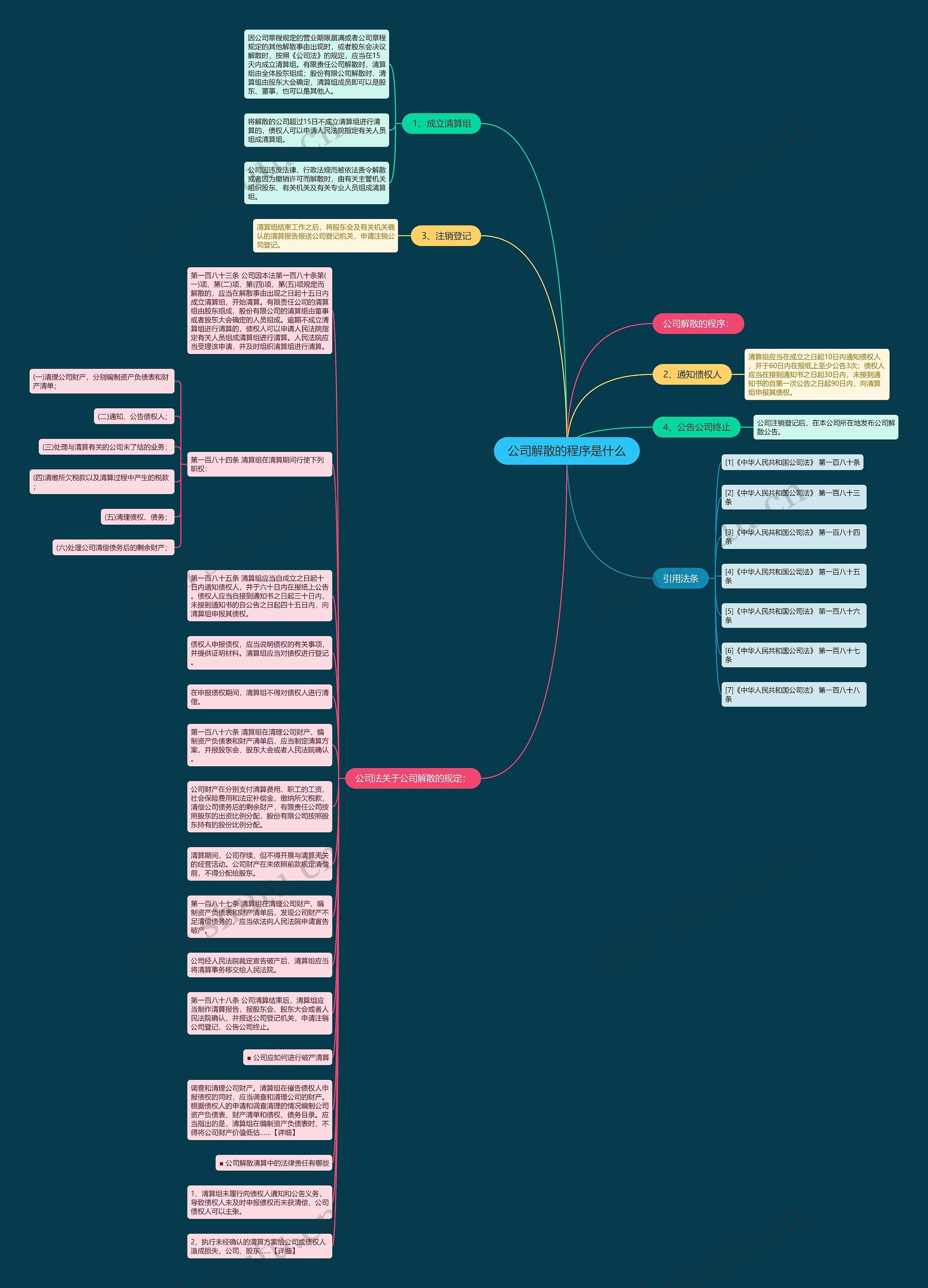 公司解散的程序是什么思维导图