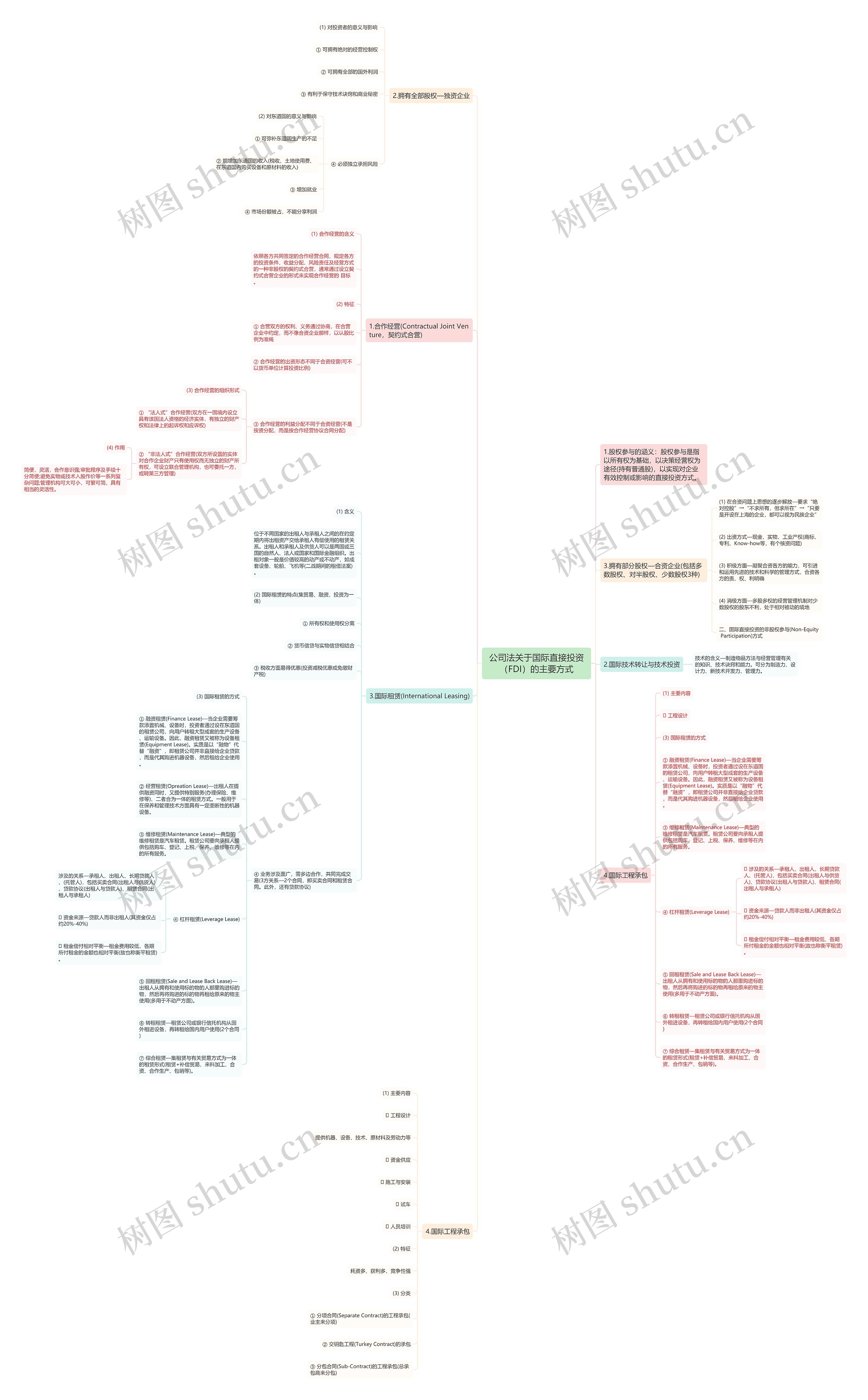 公司法关于国际直接投资（FDI）的主要方式思维导图