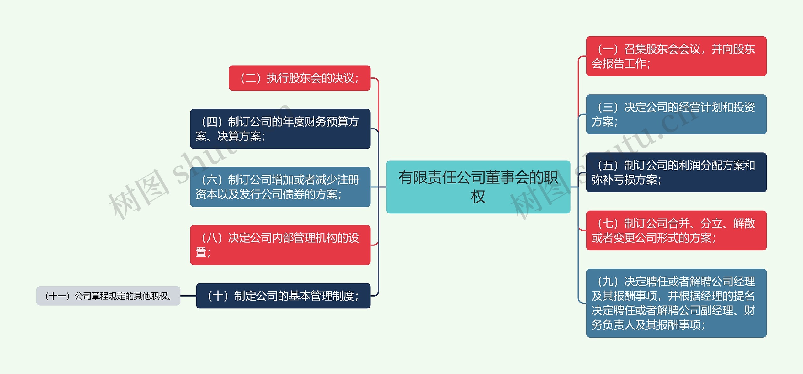 有限责任公司董事会的职权