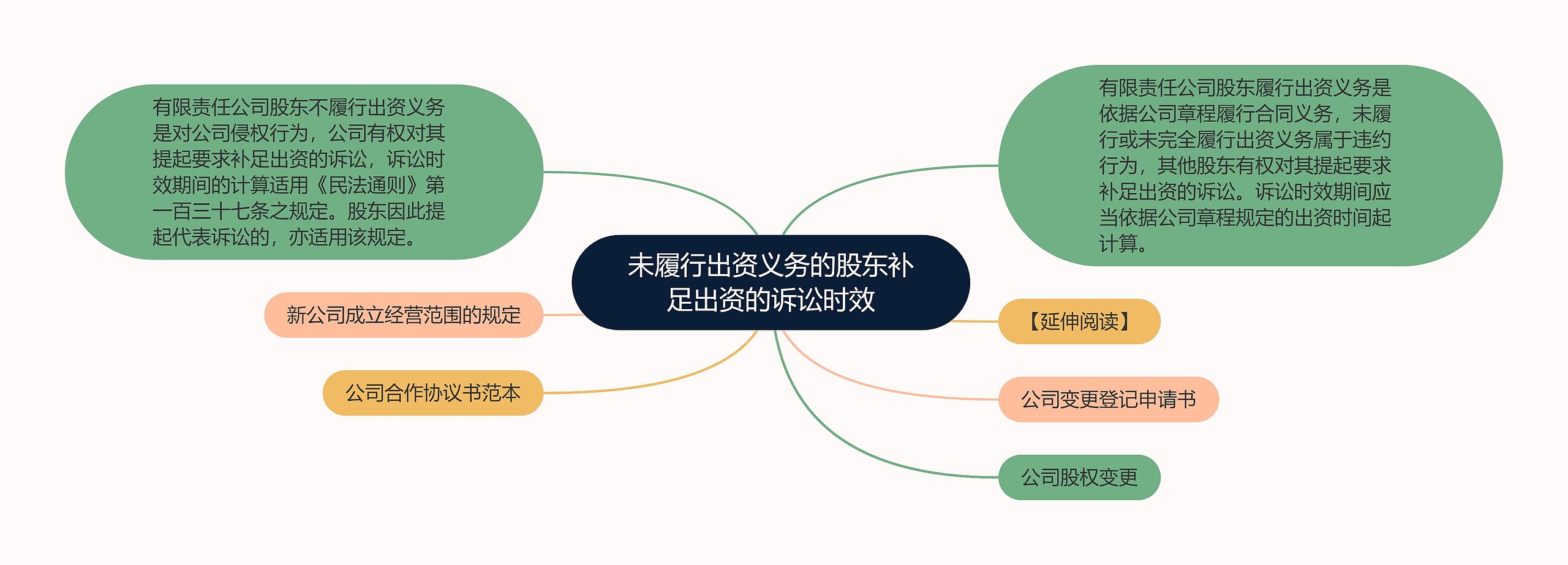 未履行出资义务的股东补足出资的诉讼时效思维导图